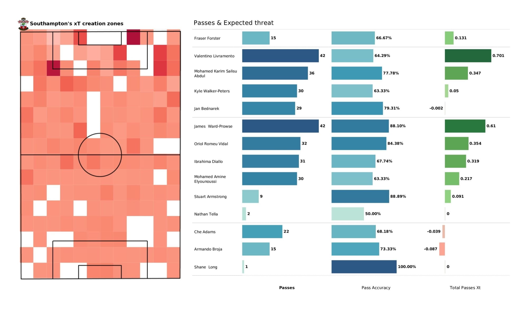 Premier League 2021/22: Leeds United vs Southampton - data viz, stats and insights