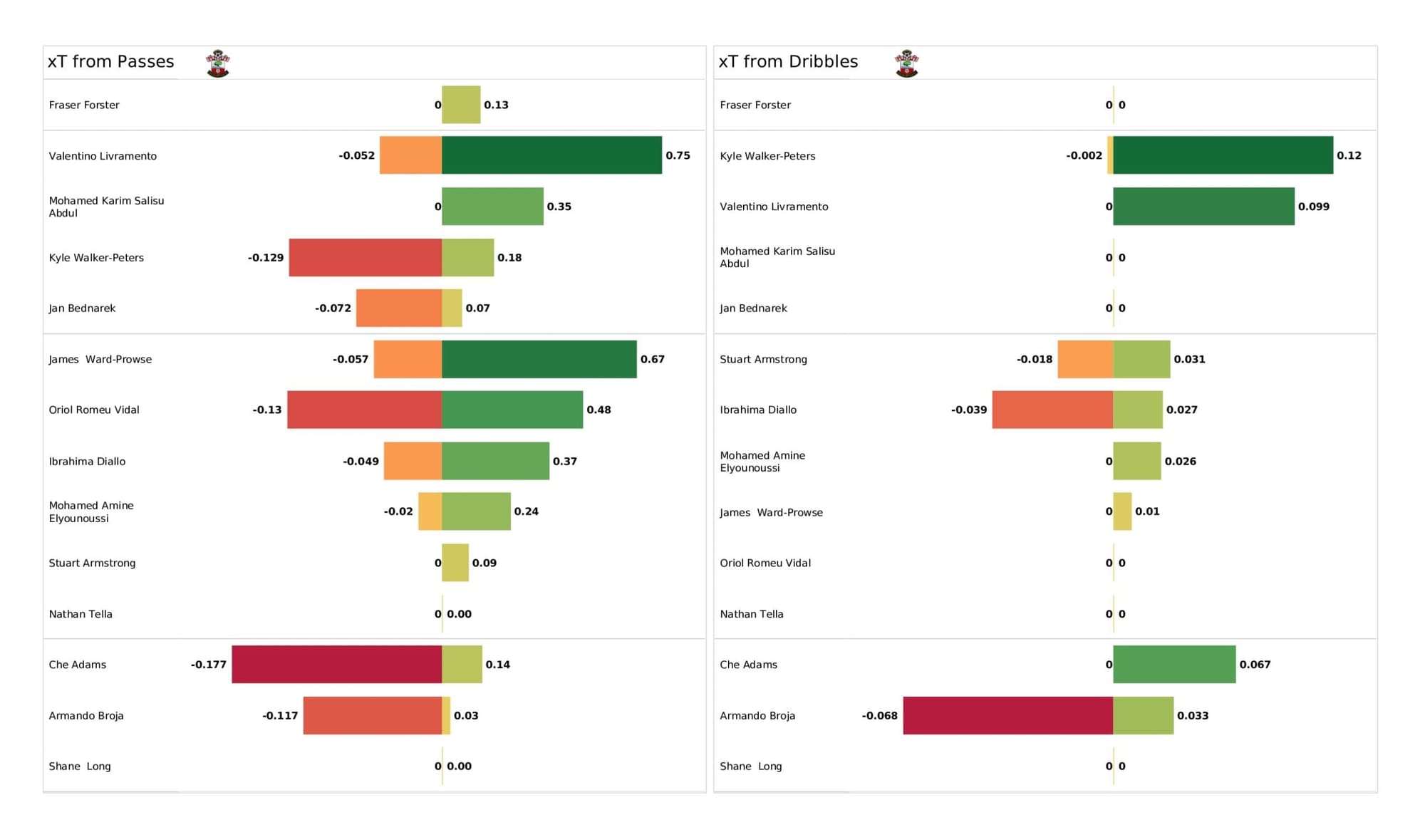 Premier League 2021/22: Leeds United vs Southampton - data viz, stats and insights