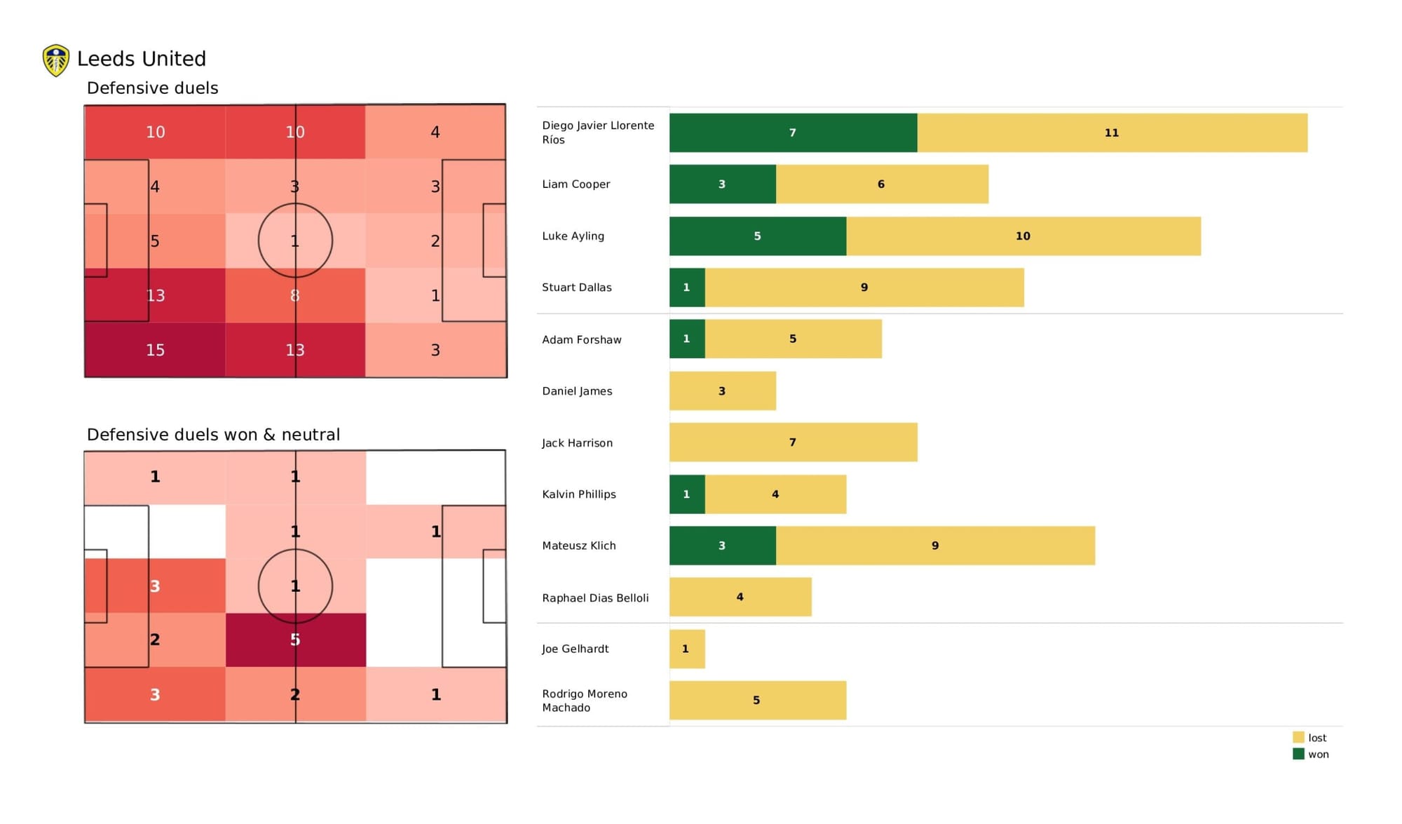 Premier League 2021/22: Leeds United vs Southampton - data viz, stats and insights