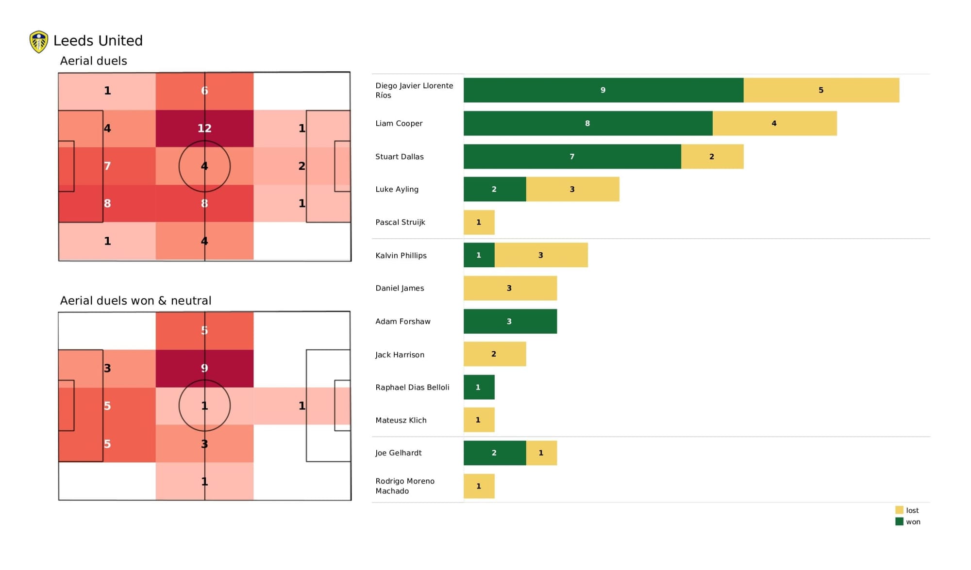 Premier League 2021/22: Leeds United vs Southampton - data viz, stats and insights