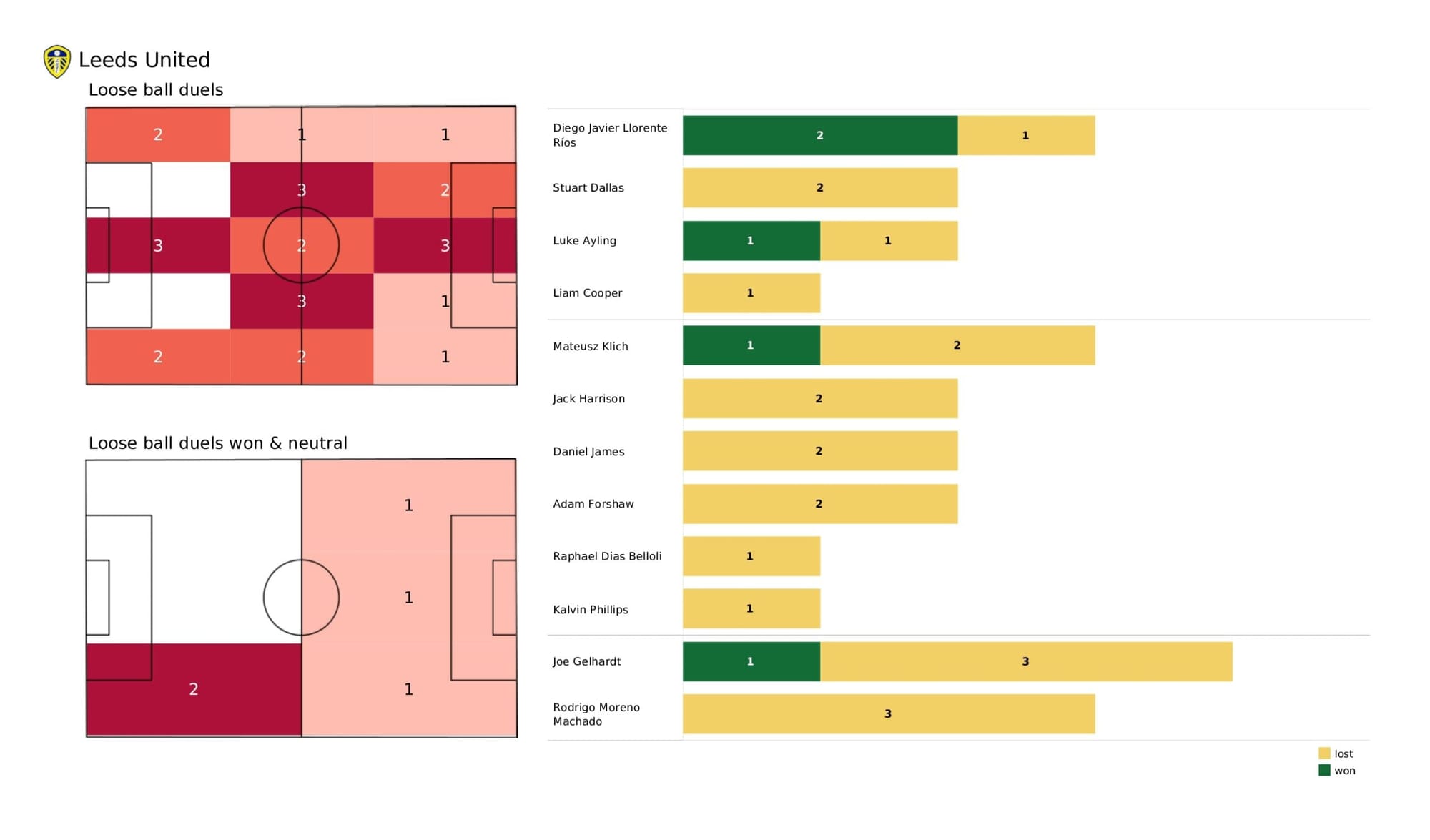 Premier League 2021/22: Leeds United vs Southampton - data viz, stats and insights