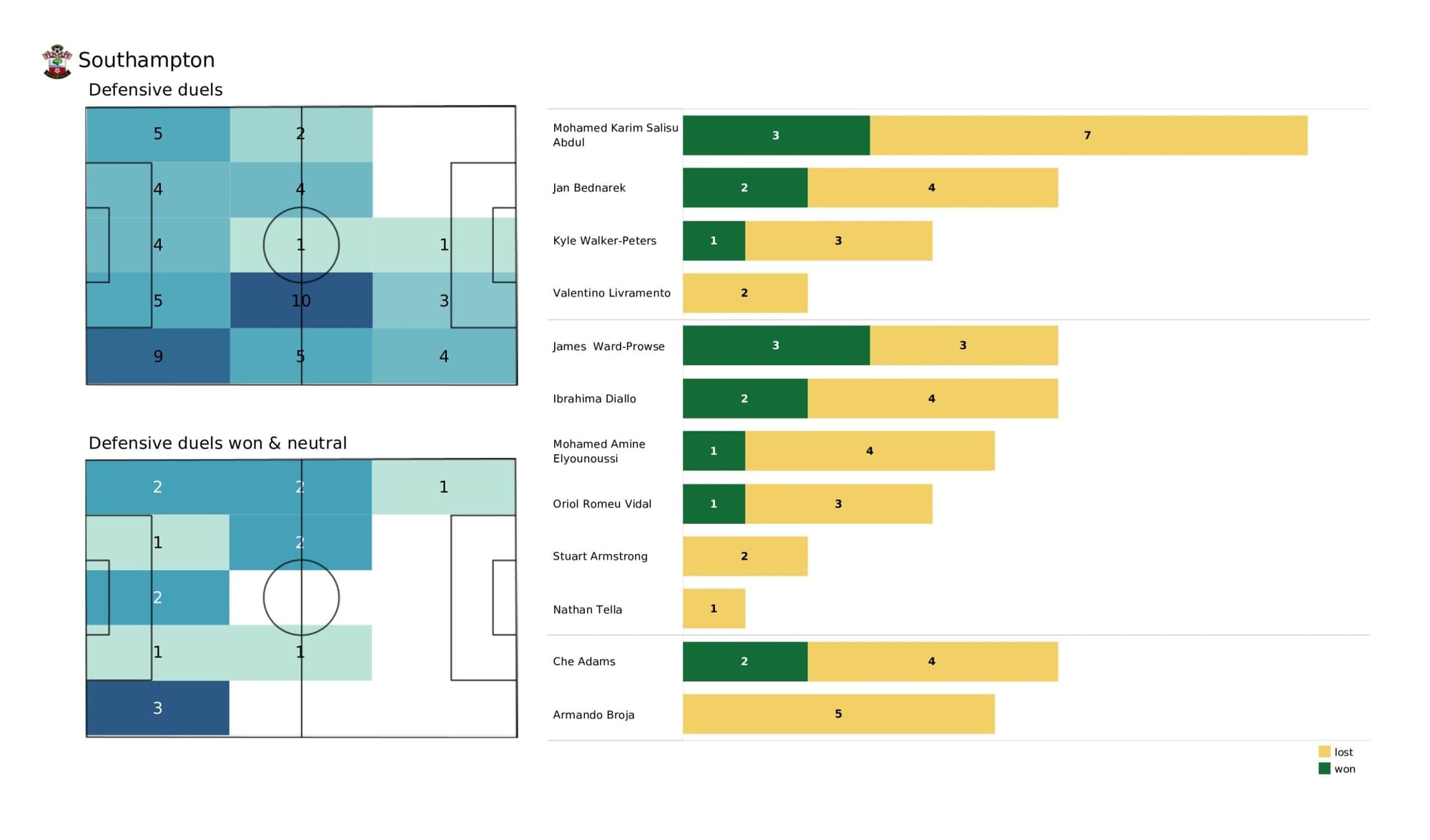 Premier League 2021/22: Leeds United vs Southampton - data viz, stats and insights