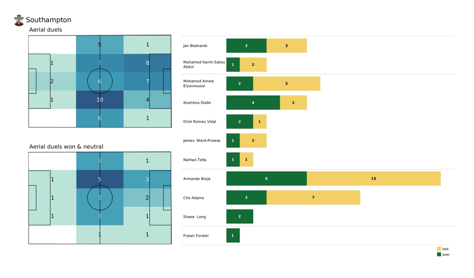 Premier League 2021/22: Leeds United vs Southampton - data viz, stats and insights