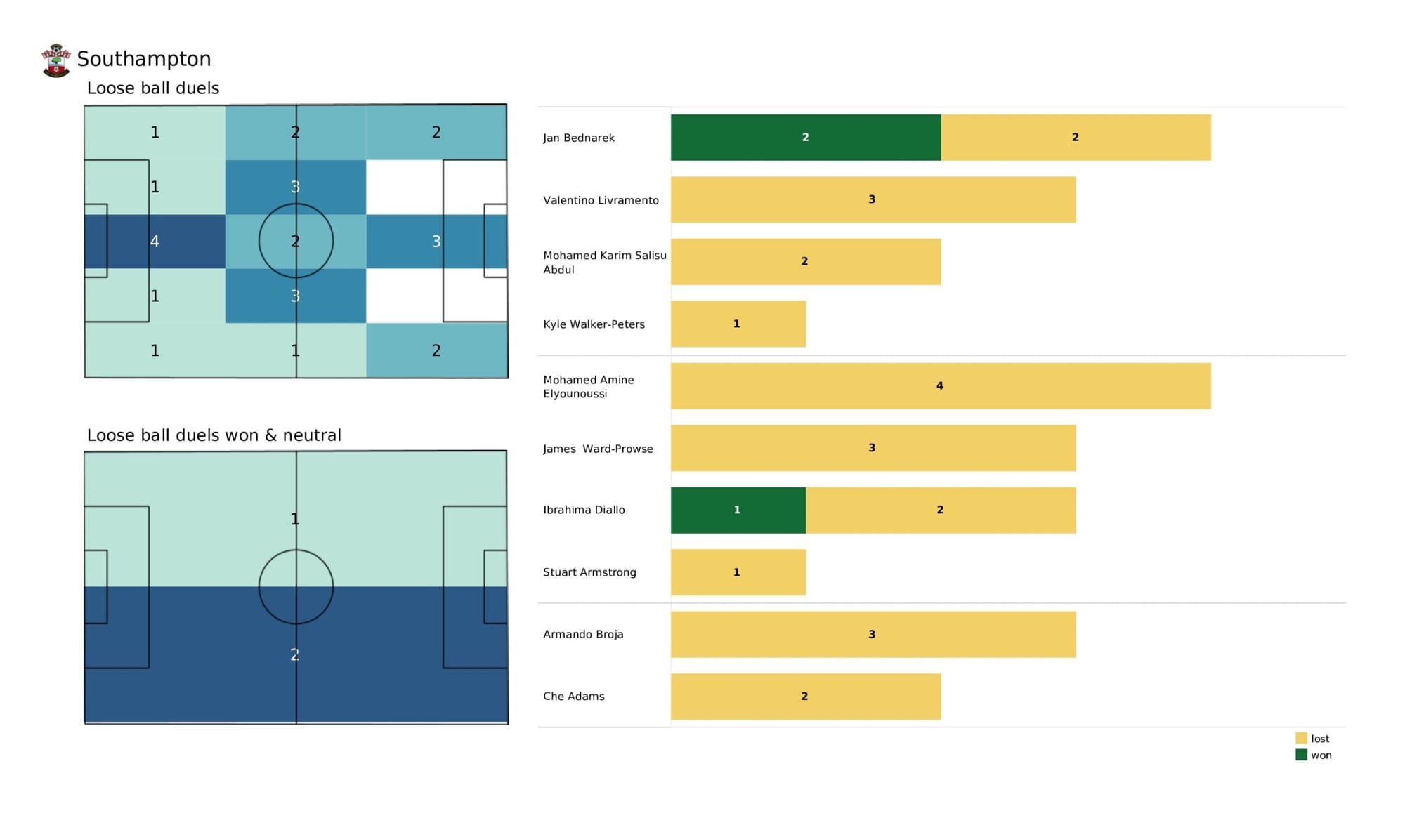 Premier League 2021/22: Leeds United vs Southampton - data viz, stats and insights