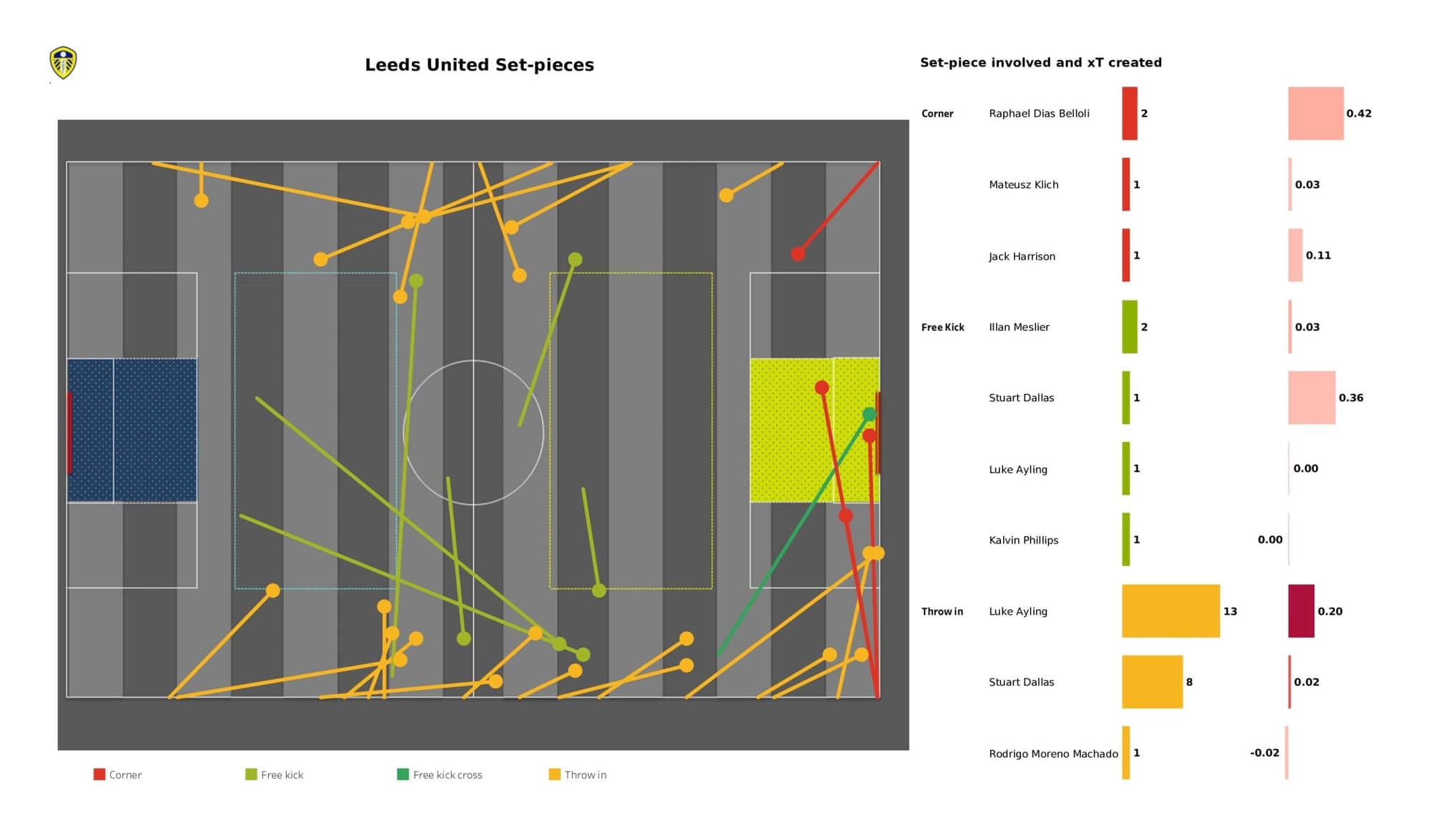 Premier League 2021/22: Leeds United vs Southampton - data viz, stats and insights