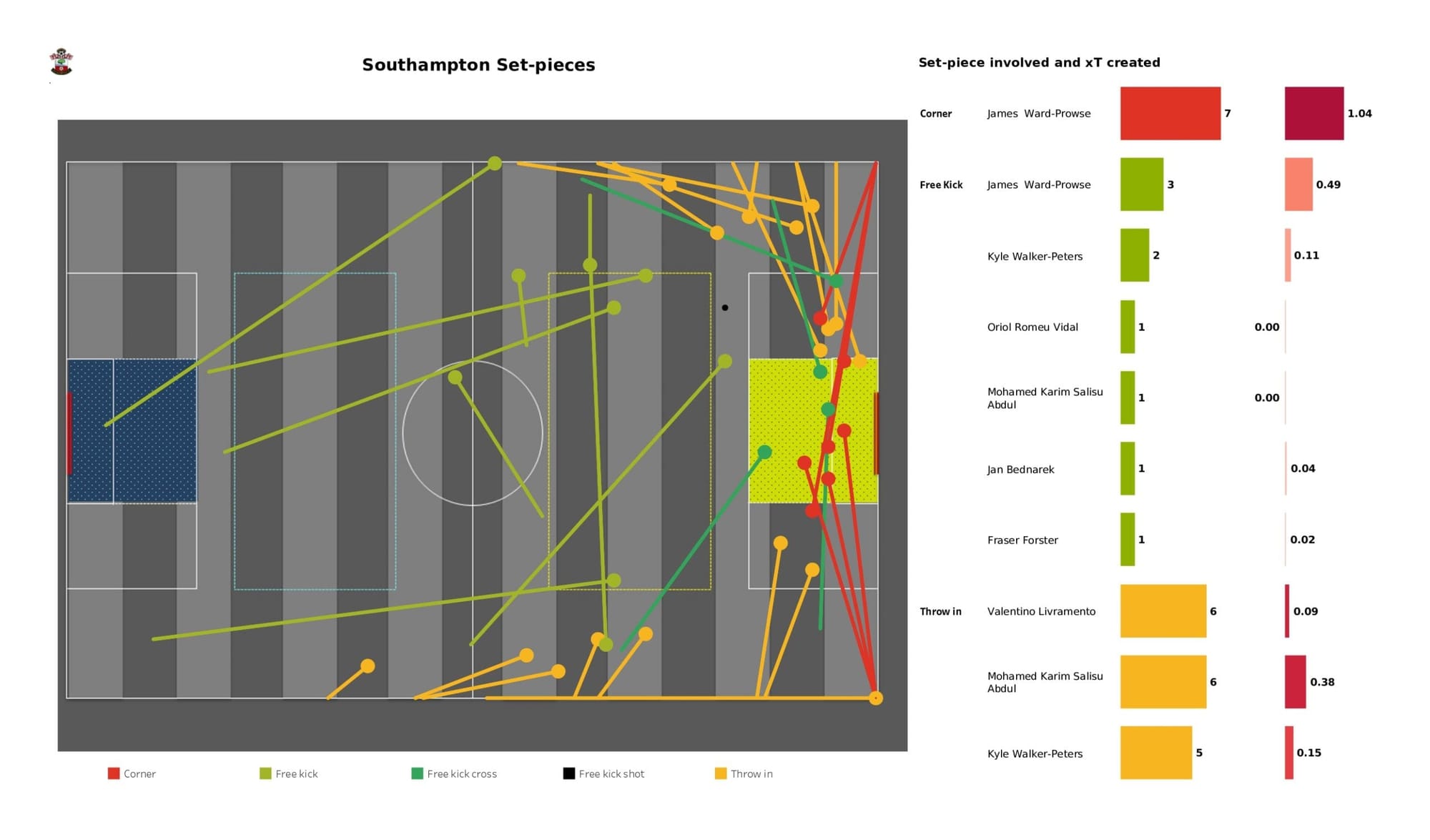 Premier League 2021/22: Leeds United vs Southampton - data viz, stats and insights