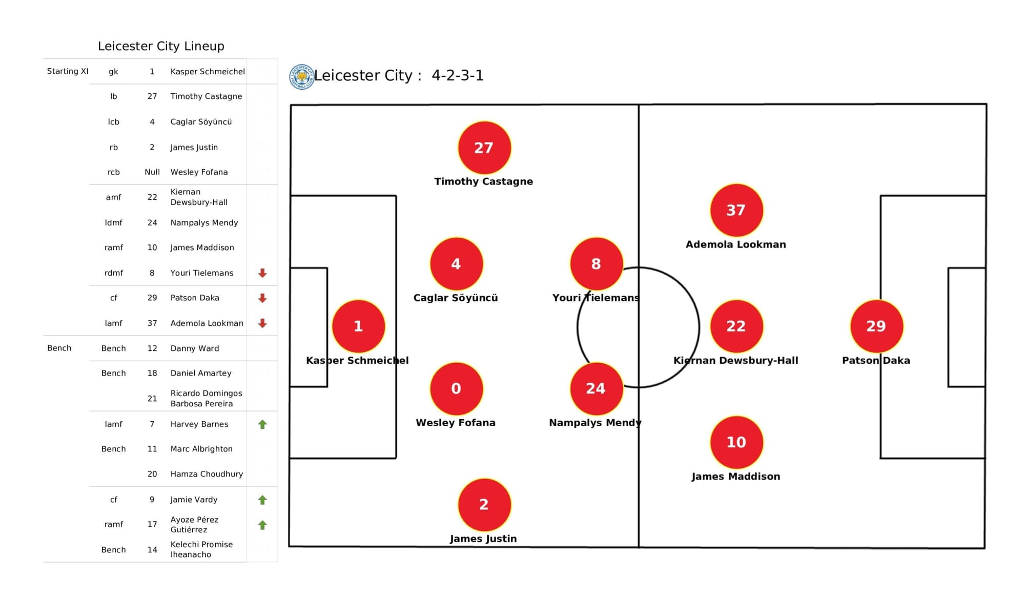 Premier League 2021/22: Leicester City vs Aston Villa - data viz, stats and insights