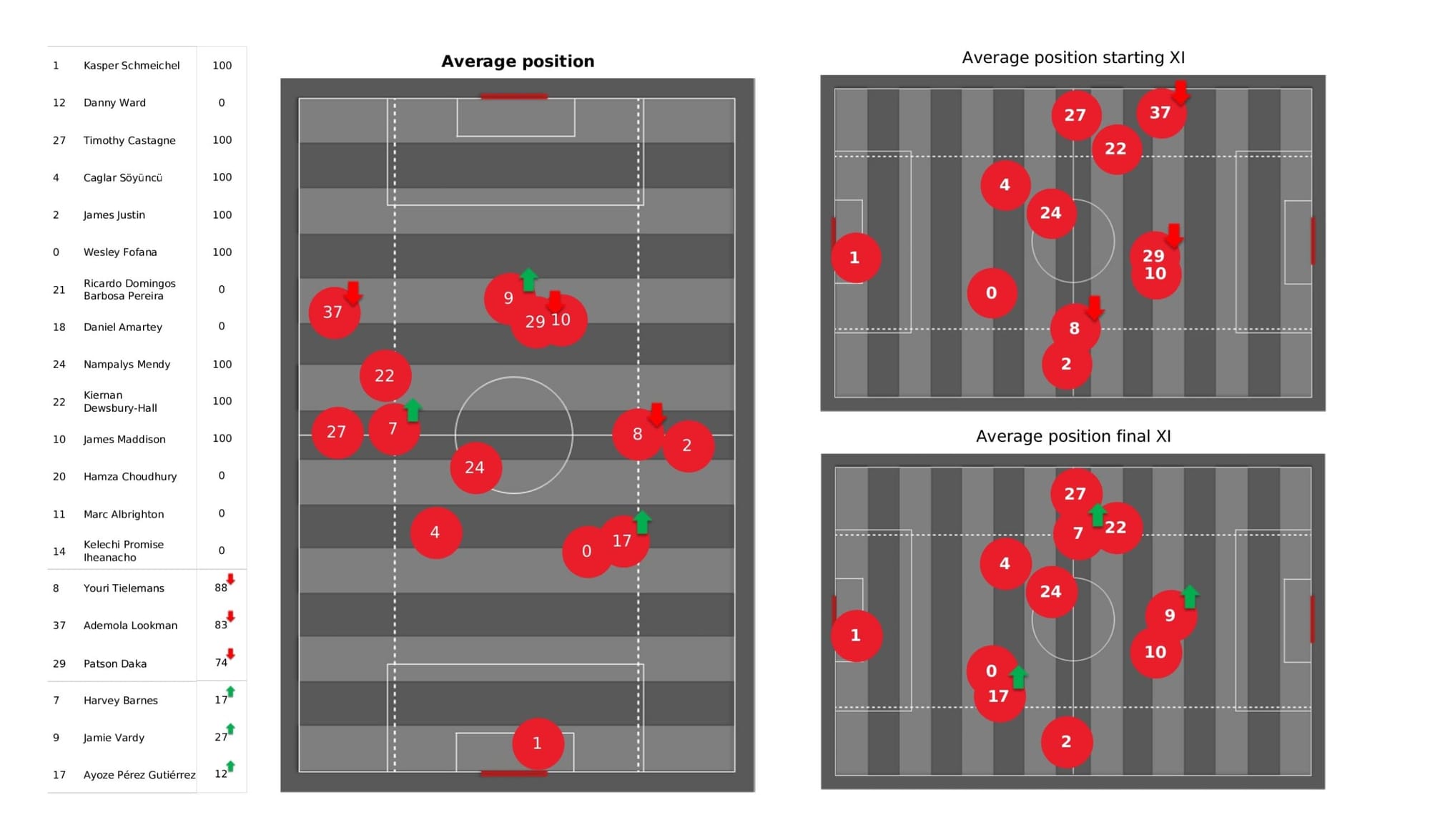 Premier League 2021/22: Leicester City vs Aston Villa - data viz, stats and insights