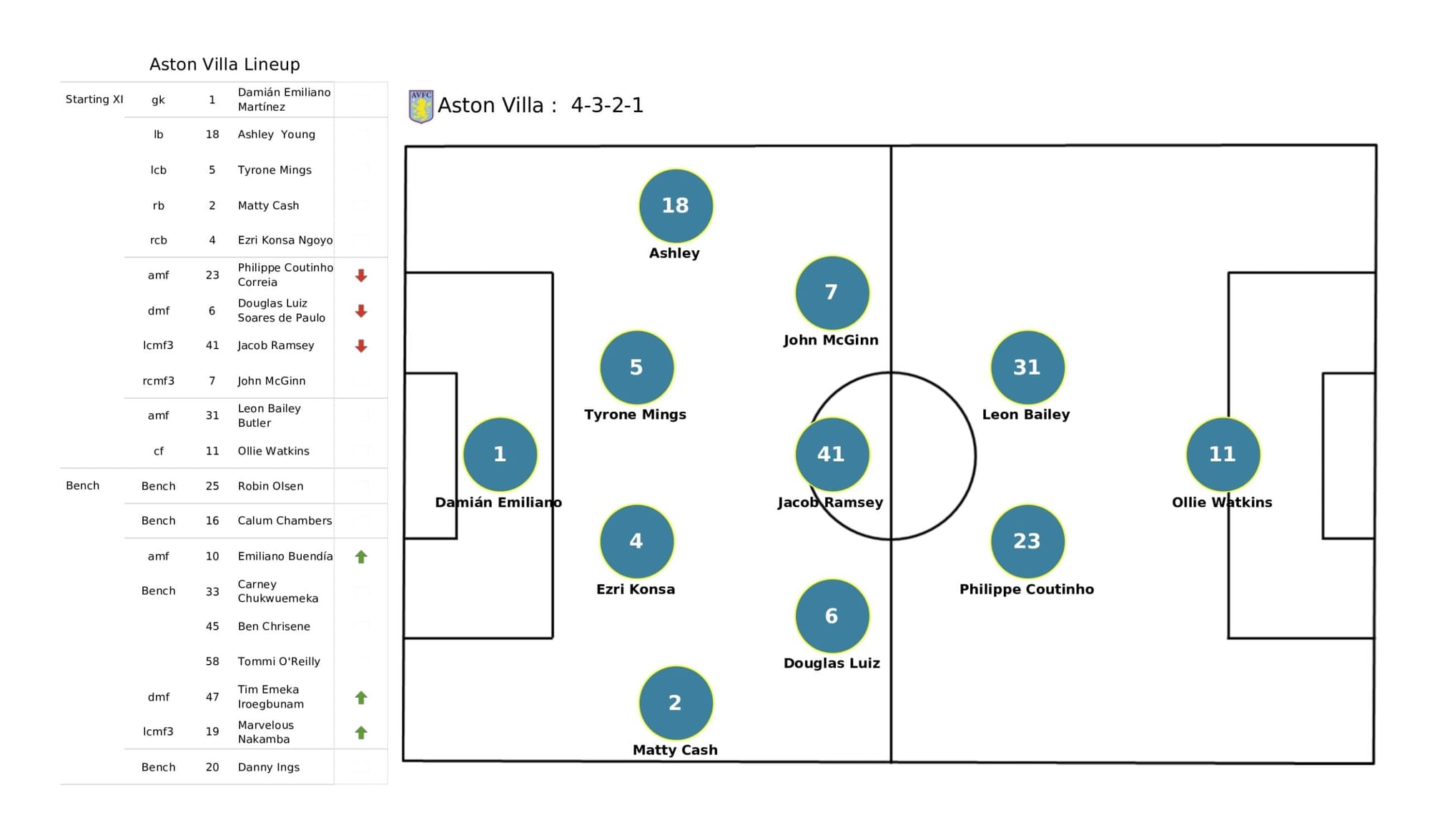 Premier League 2021/22: Leicester City vs Aston Villa - data viz, stats and insights