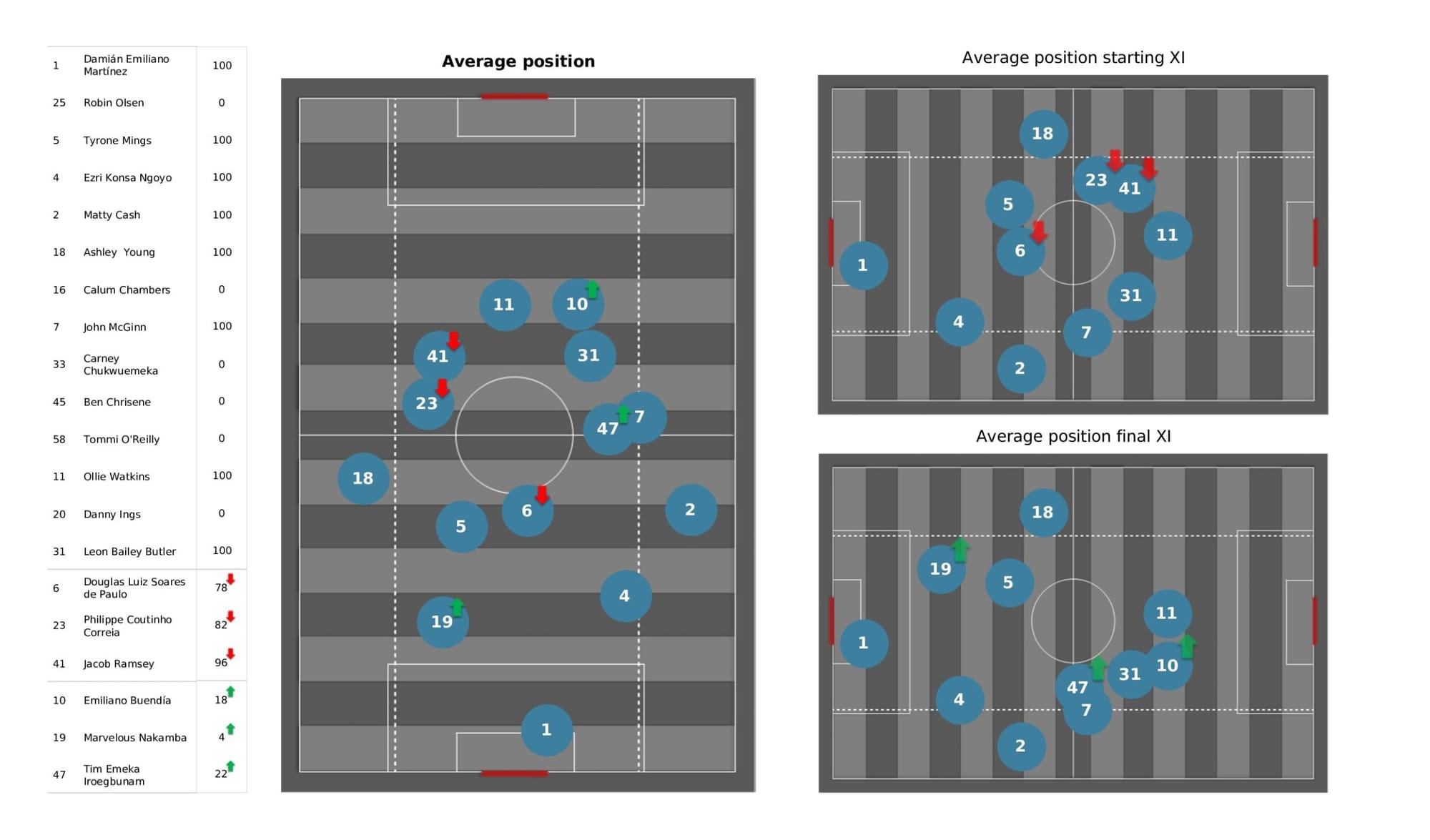 Premier League 2021/22: Leicester City vs Aston Villa - data viz, stats and insights