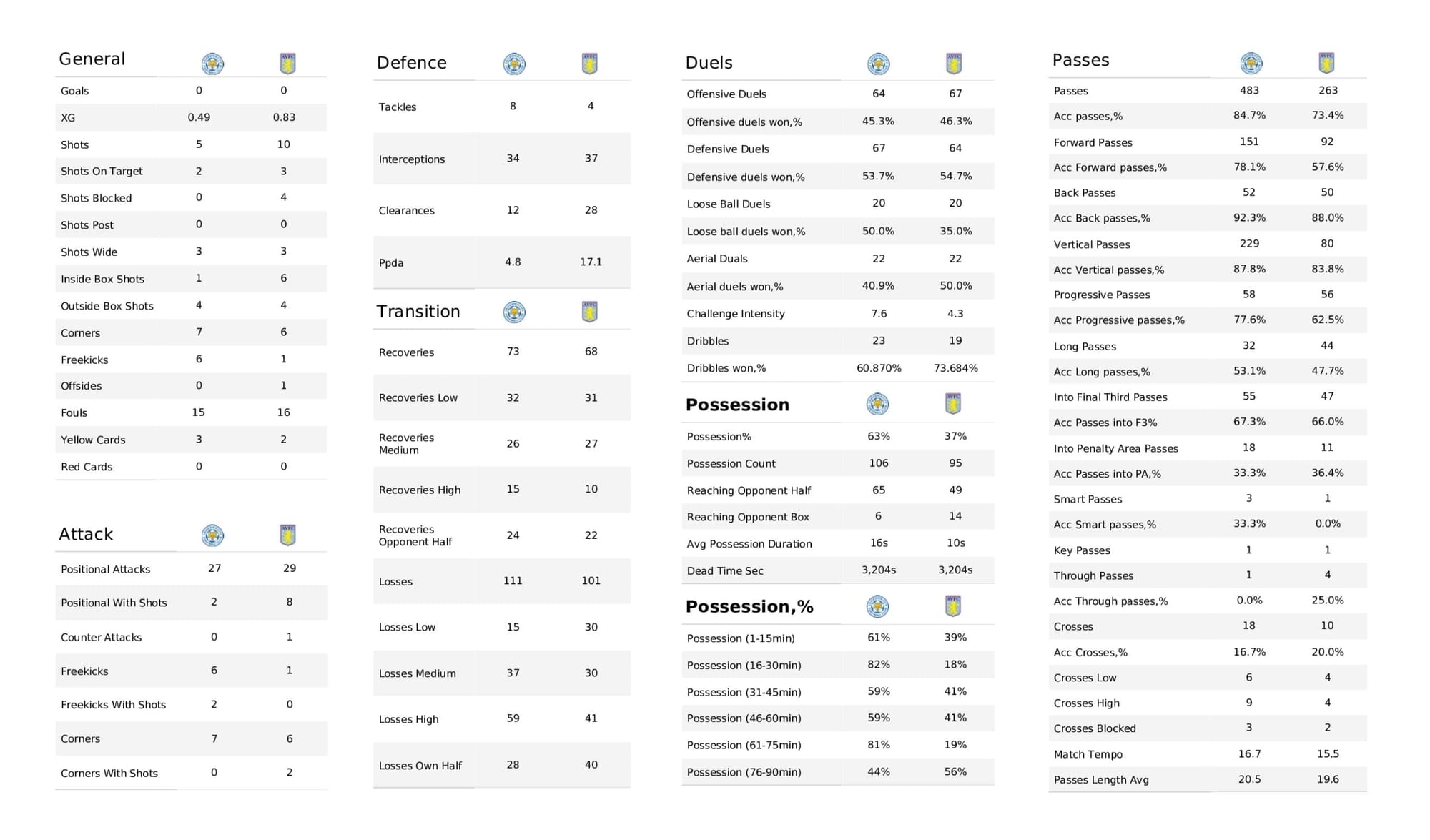 Premier League 2021/22: Leicester City vs Aston Villa - data viz, stats and insights