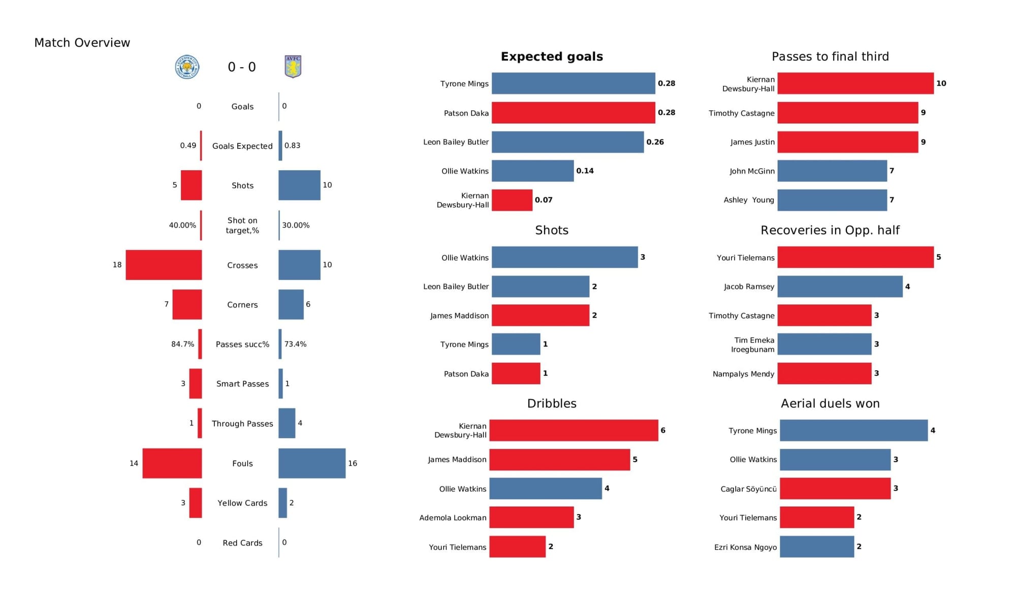 Premier League 2021/22: Leicester City vs Aston Villa - data viz, stats and insights