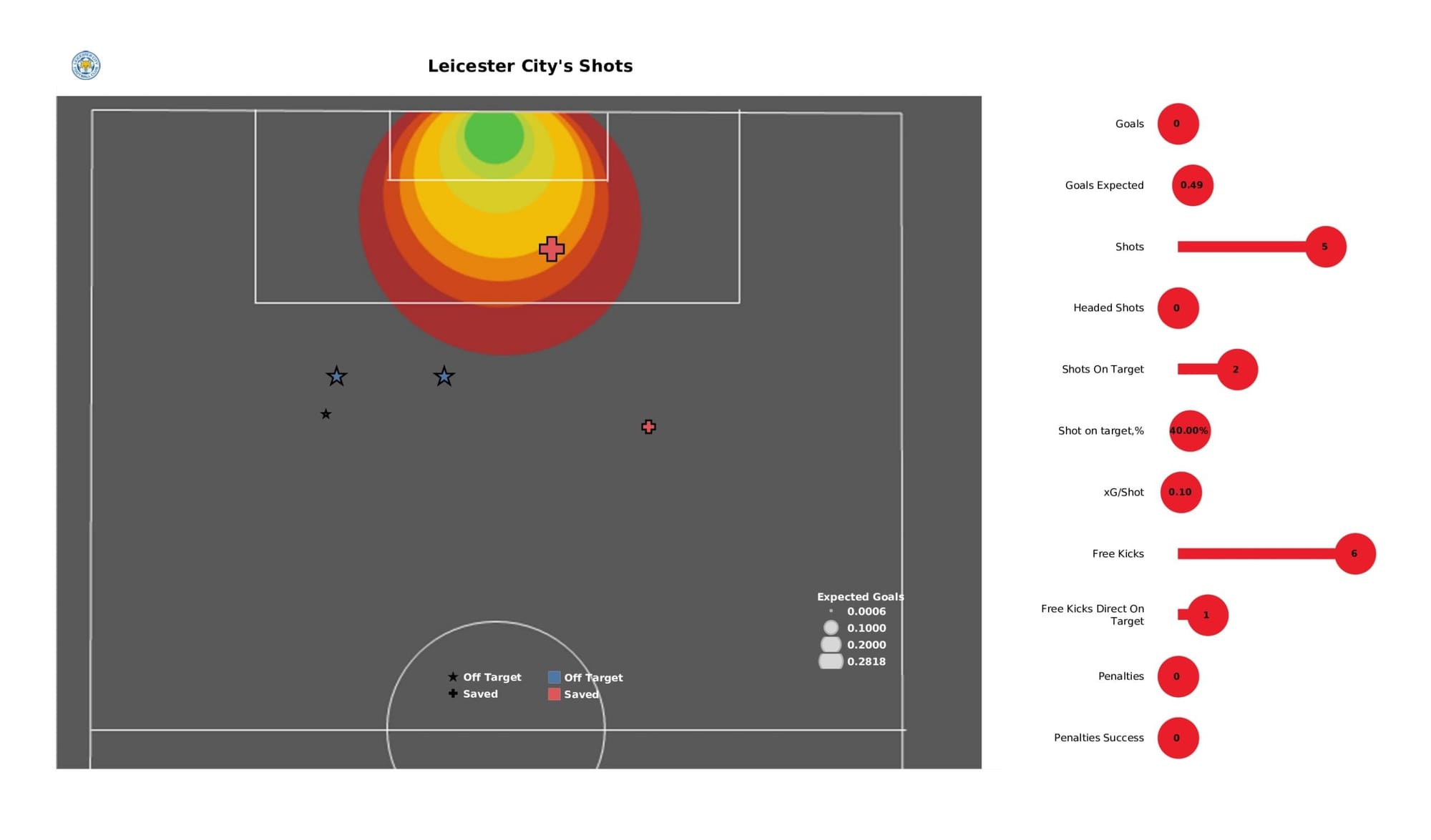 Premier League 2021/22: Leicester City vs Aston Villa - data viz, stats and insights