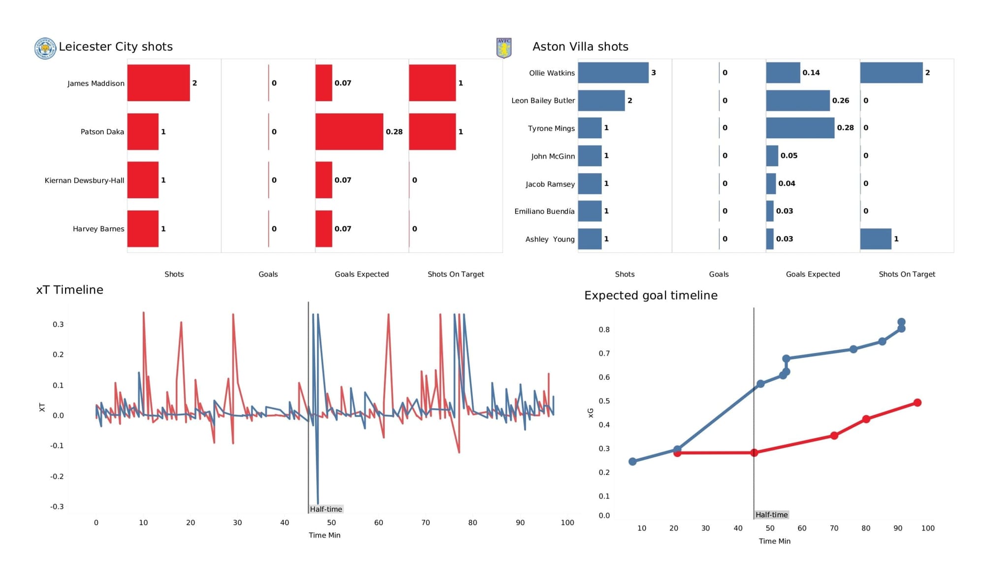 Premier League 2021/22: Leicester City vs Aston Villa - data viz, stats and insights