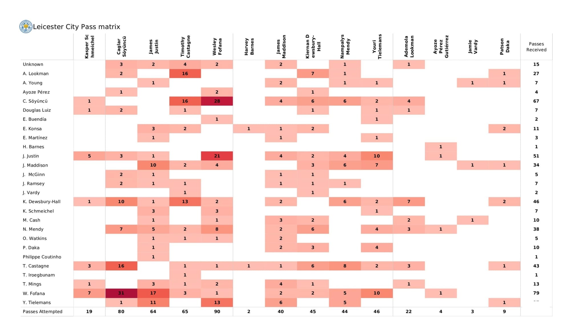 Premier League 2021/22: Leicester City vs Aston Villa - data viz, stats and insights