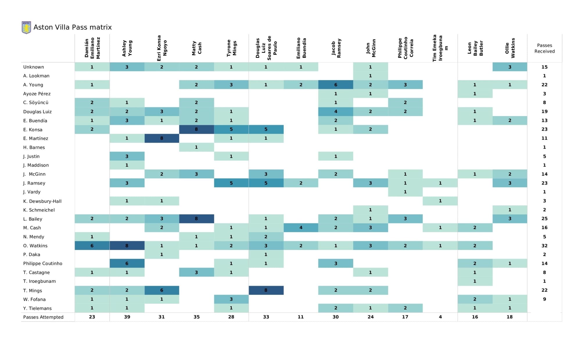 Premier League 2021/22: Leicester City vs Aston Villa - data viz, stats and insights