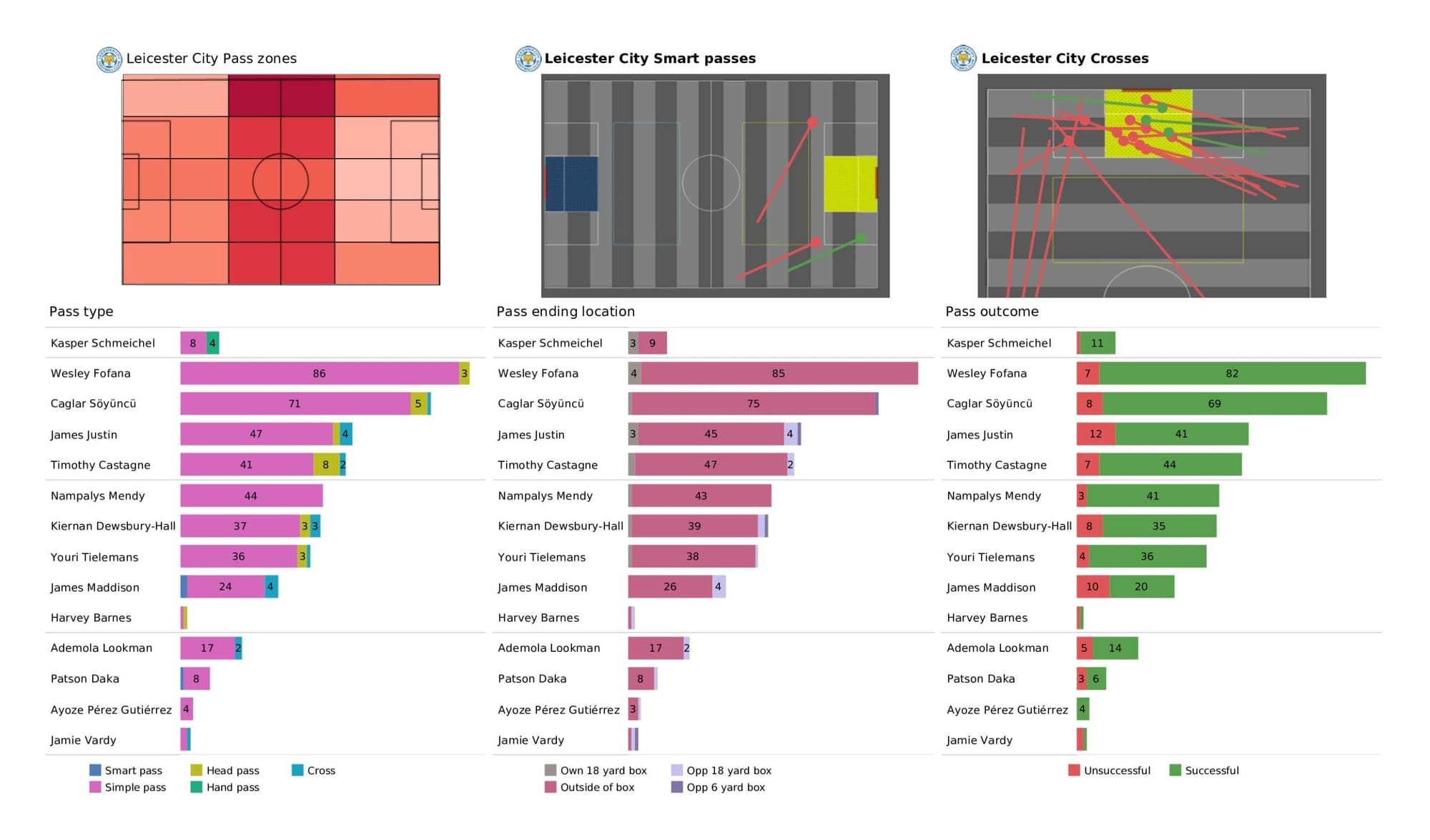 Premier League 2021/22: Leicester City vs Aston Villa - data viz, stats and insights