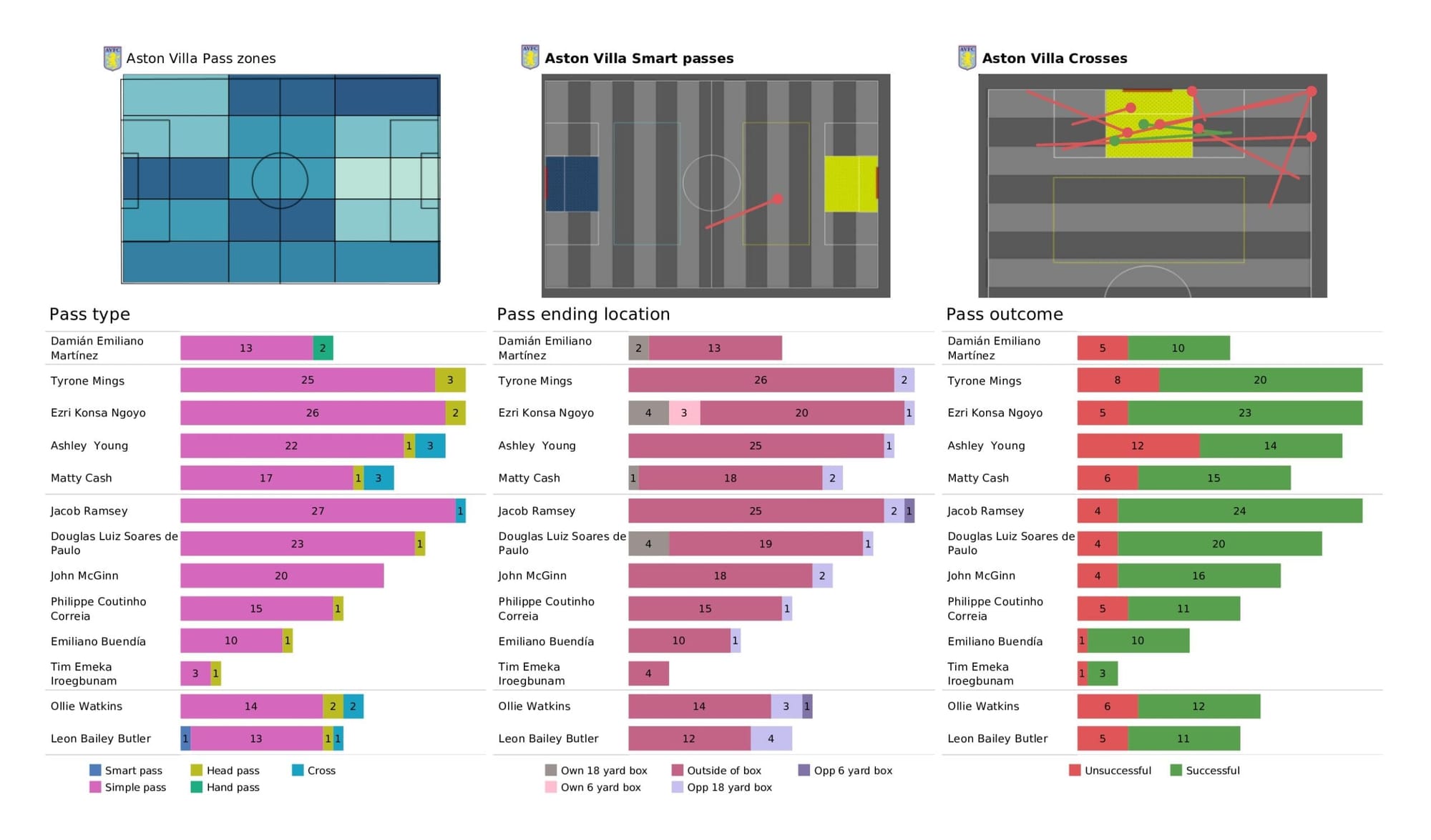 Premier League 2021/22: Leicester City vs Aston Villa - data viz, stats and insights