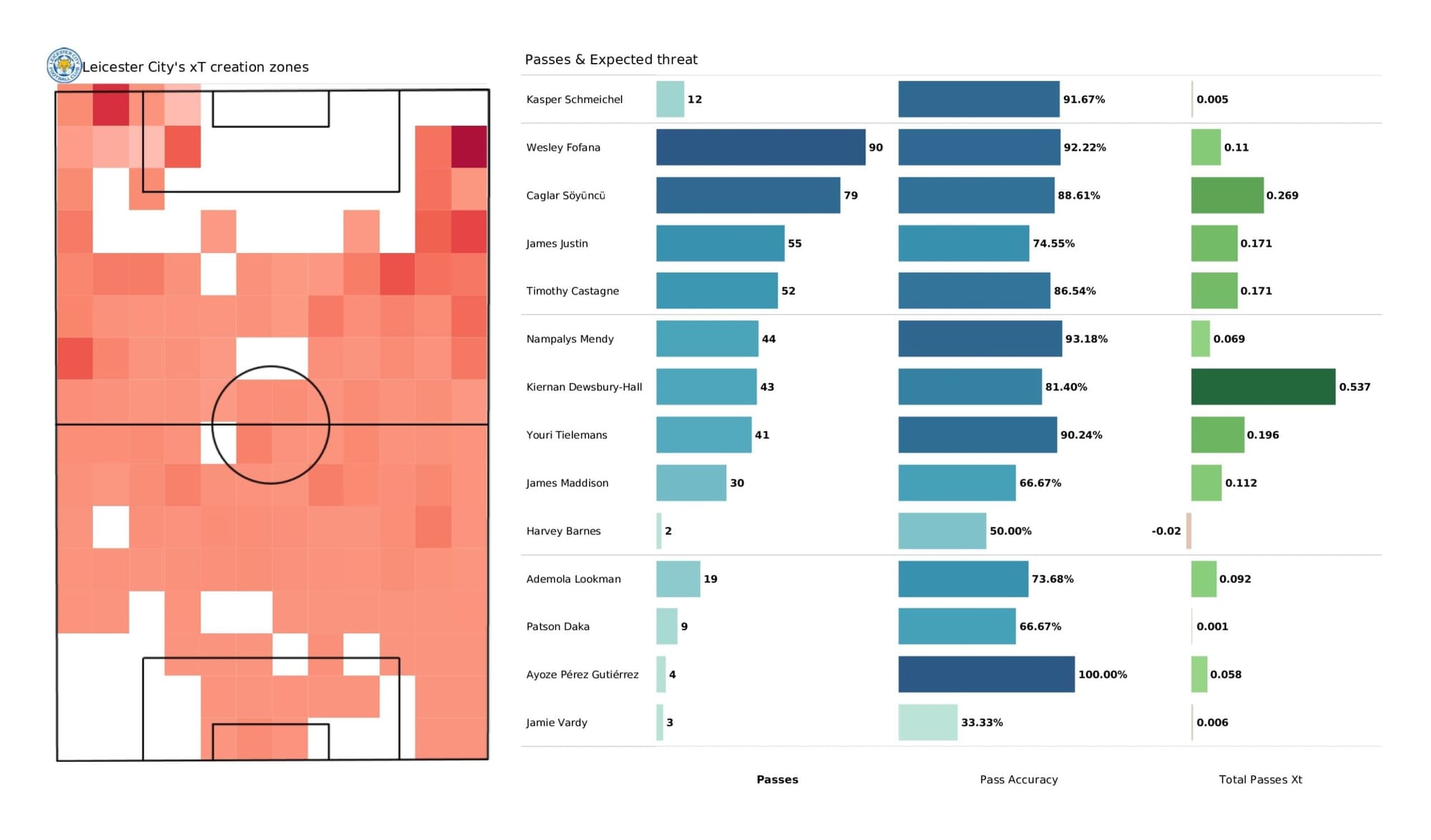 Premier League 2021/22: Leicester City vs Aston Villa - data viz, stats and insights