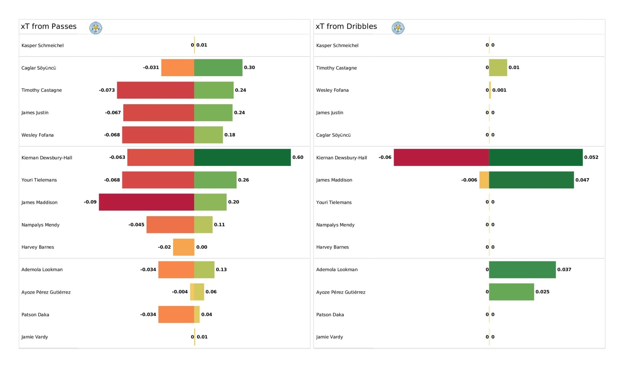 Premier League 2021/22: Leicester City vs Aston Villa - data viz, stats and insights