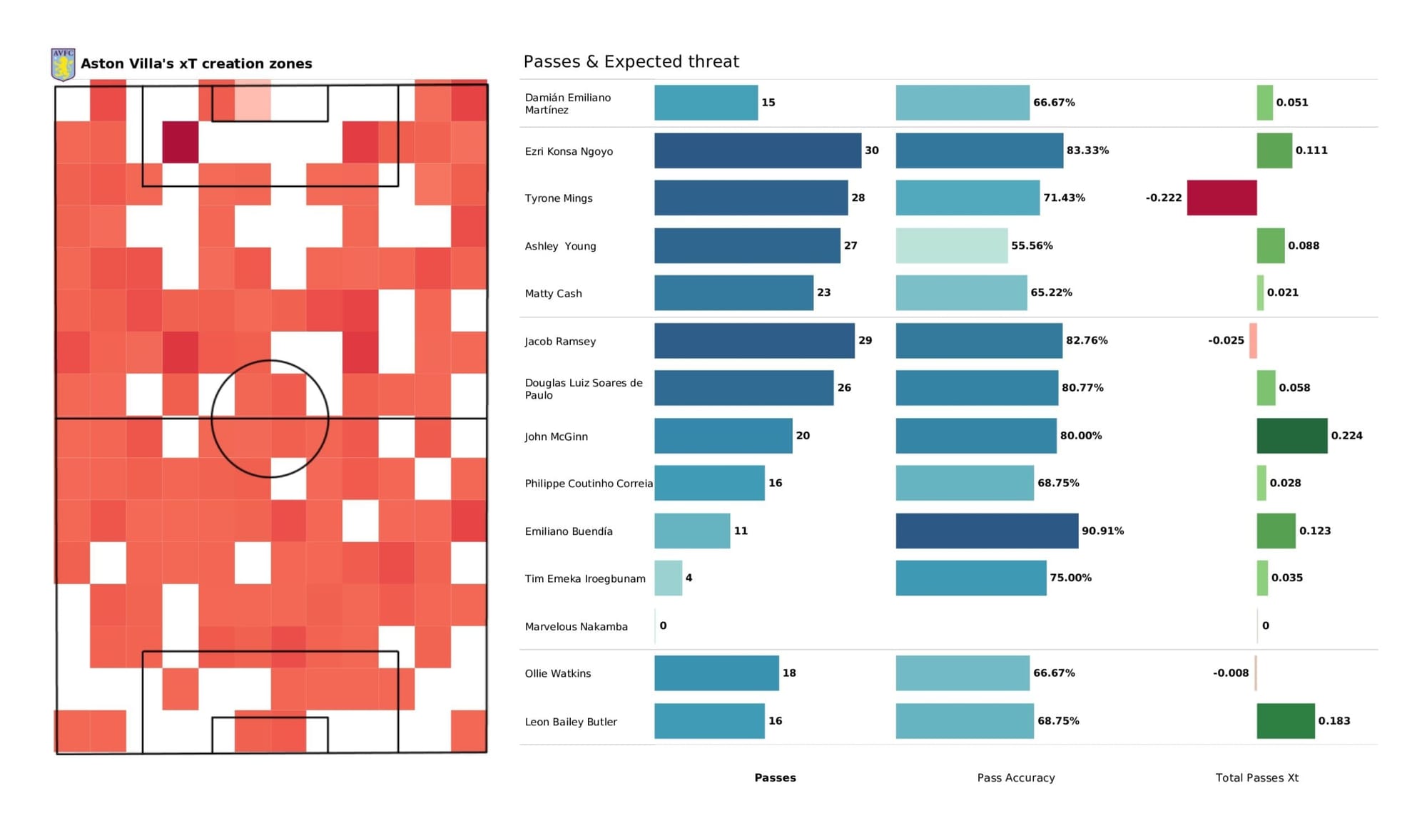 Premier League 2021/22: Leicester City vs Aston Villa - data viz, stats and insights