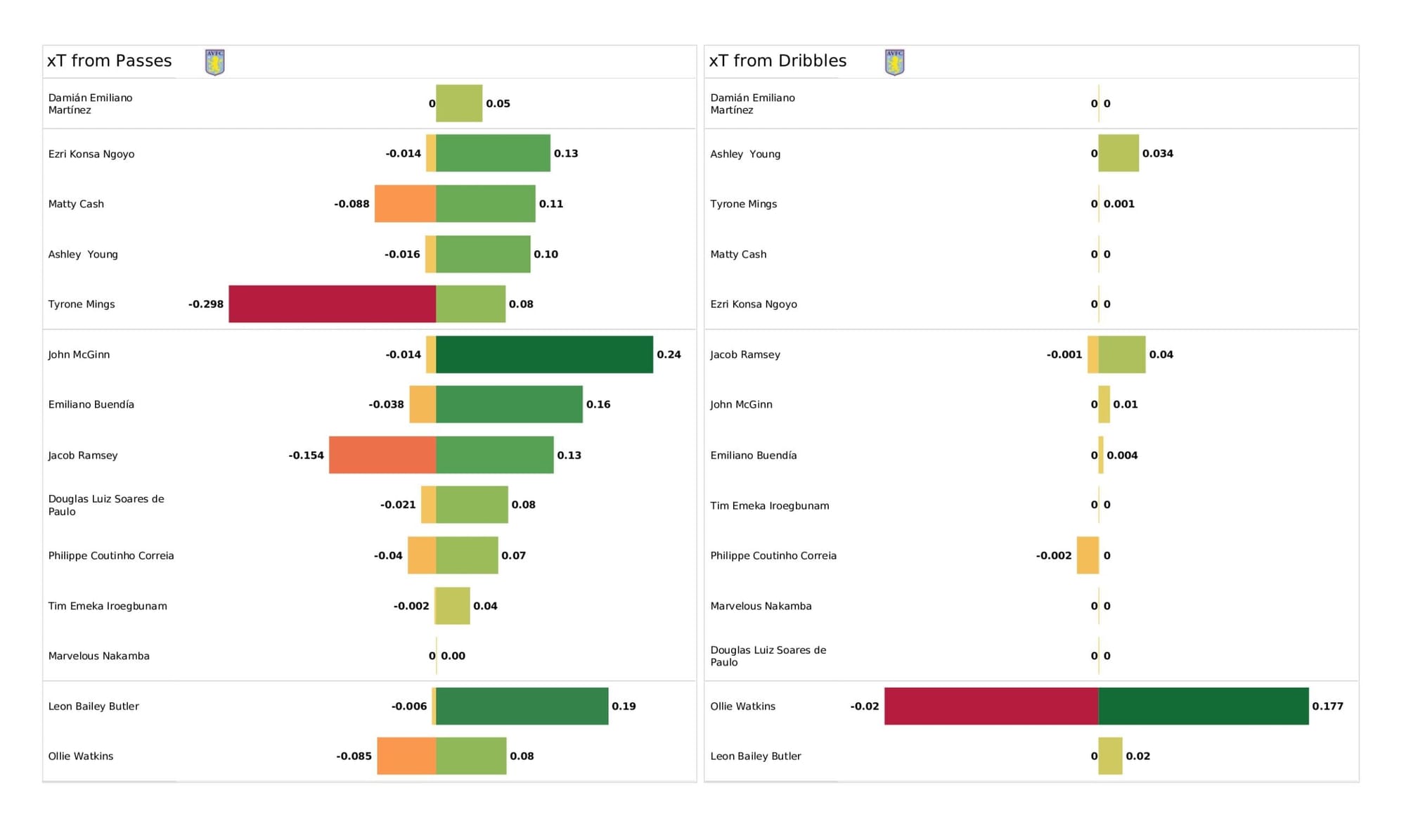 Premier League 2021/22: Leicester City vs Aston Villa - data viz, stats and insights