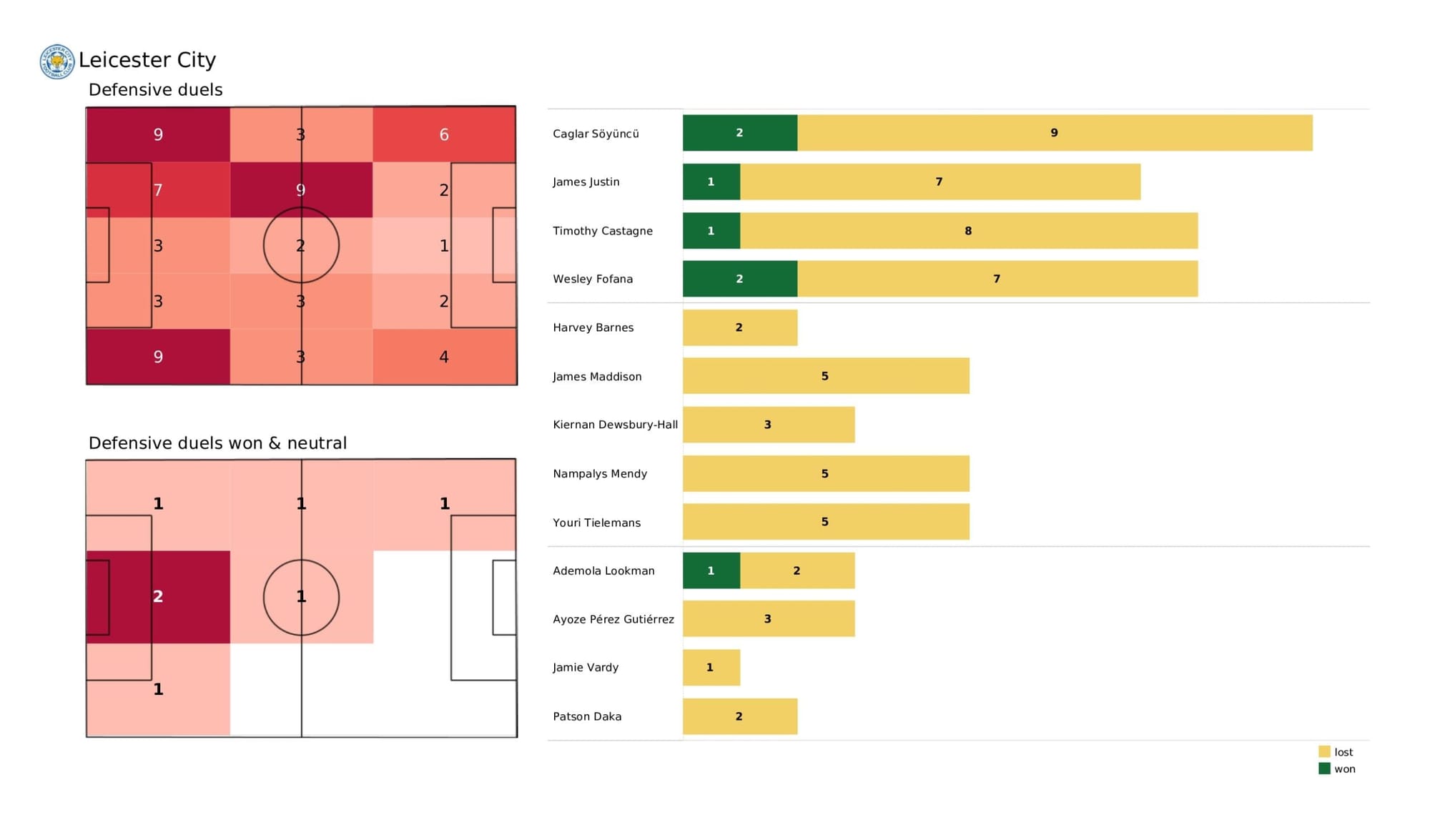 Premier League 2021/22: Leicester City vs Aston Villa - data viz, stats and insights