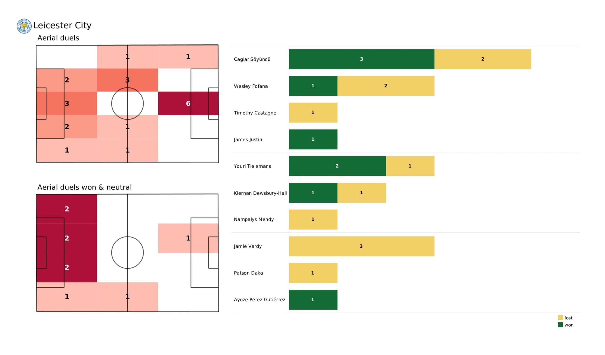 Premier League 2021/22: Leicester City vs Aston Villa - data viz, stats and insights