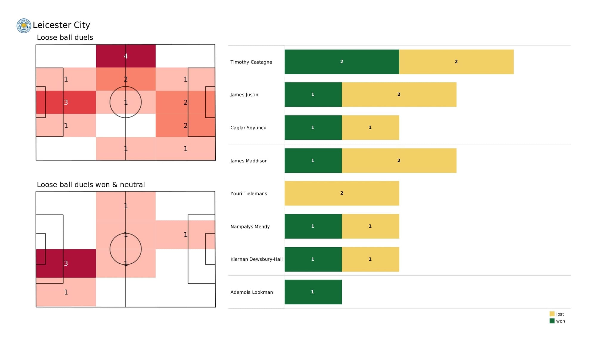 Premier League 2021/22: Leicester City vs Aston Villa - data viz, stats and insights