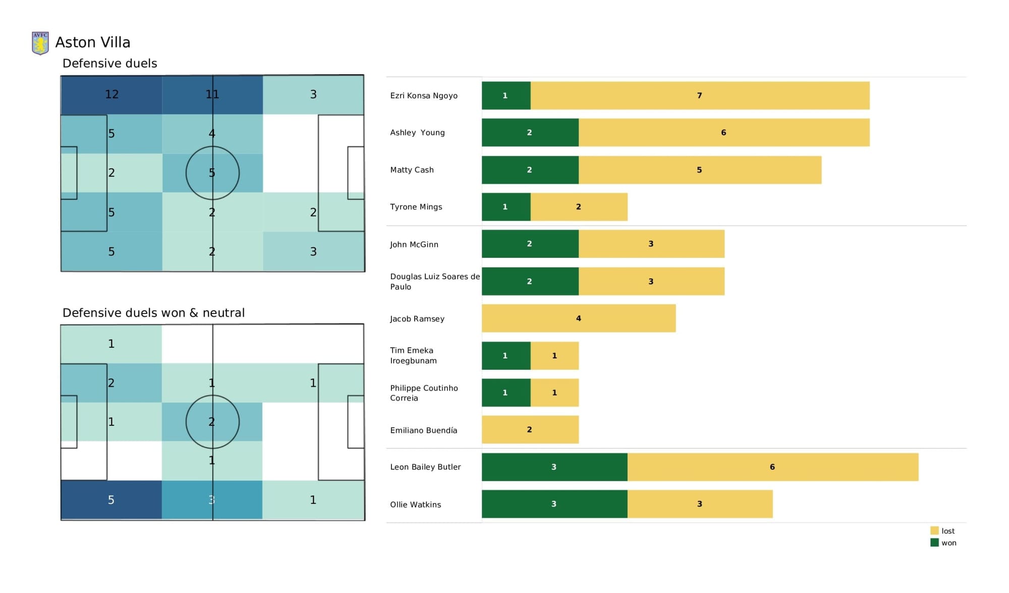 Premier League 2021/22: Leicester City vs Aston Villa - data viz, stats and insights