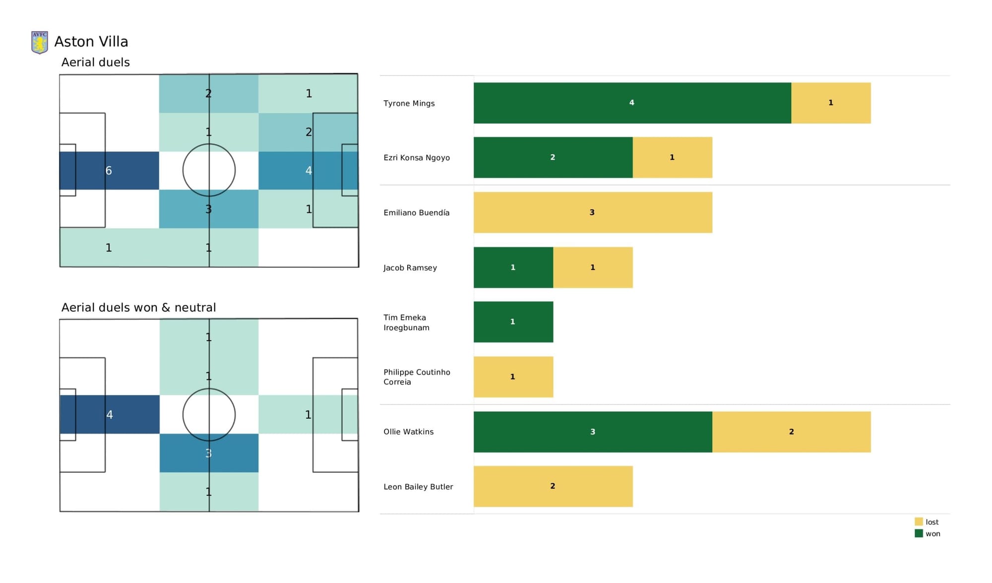 Premier League 2021/22: Leicester City vs Aston Villa - data viz, stats and insights