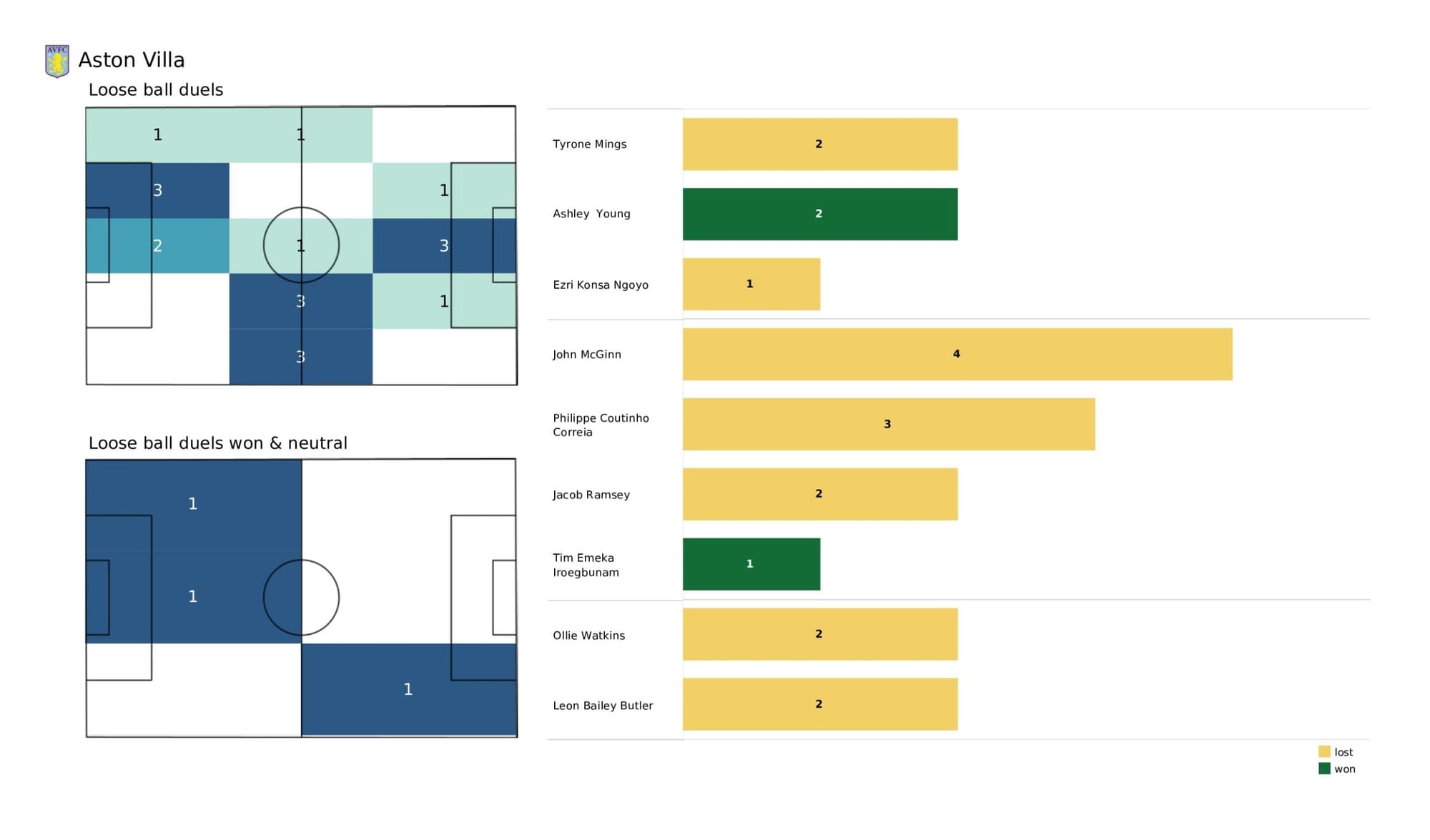 Premier League 2021/22: Leicester City vs Aston Villa - data viz, stats and insights