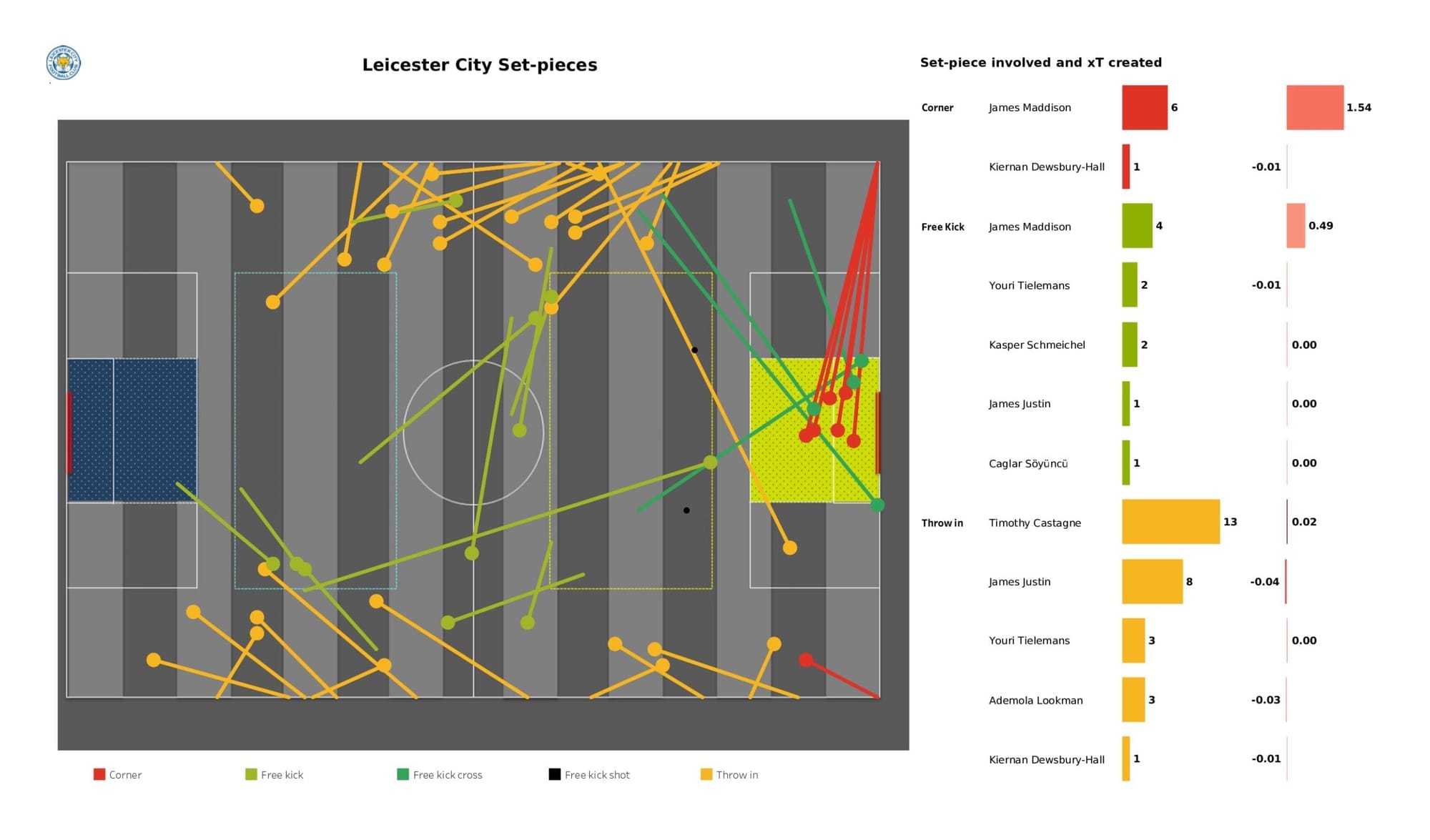 Premier League 2021/22: Leicester City vs Aston Villa - data viz, stats and insights