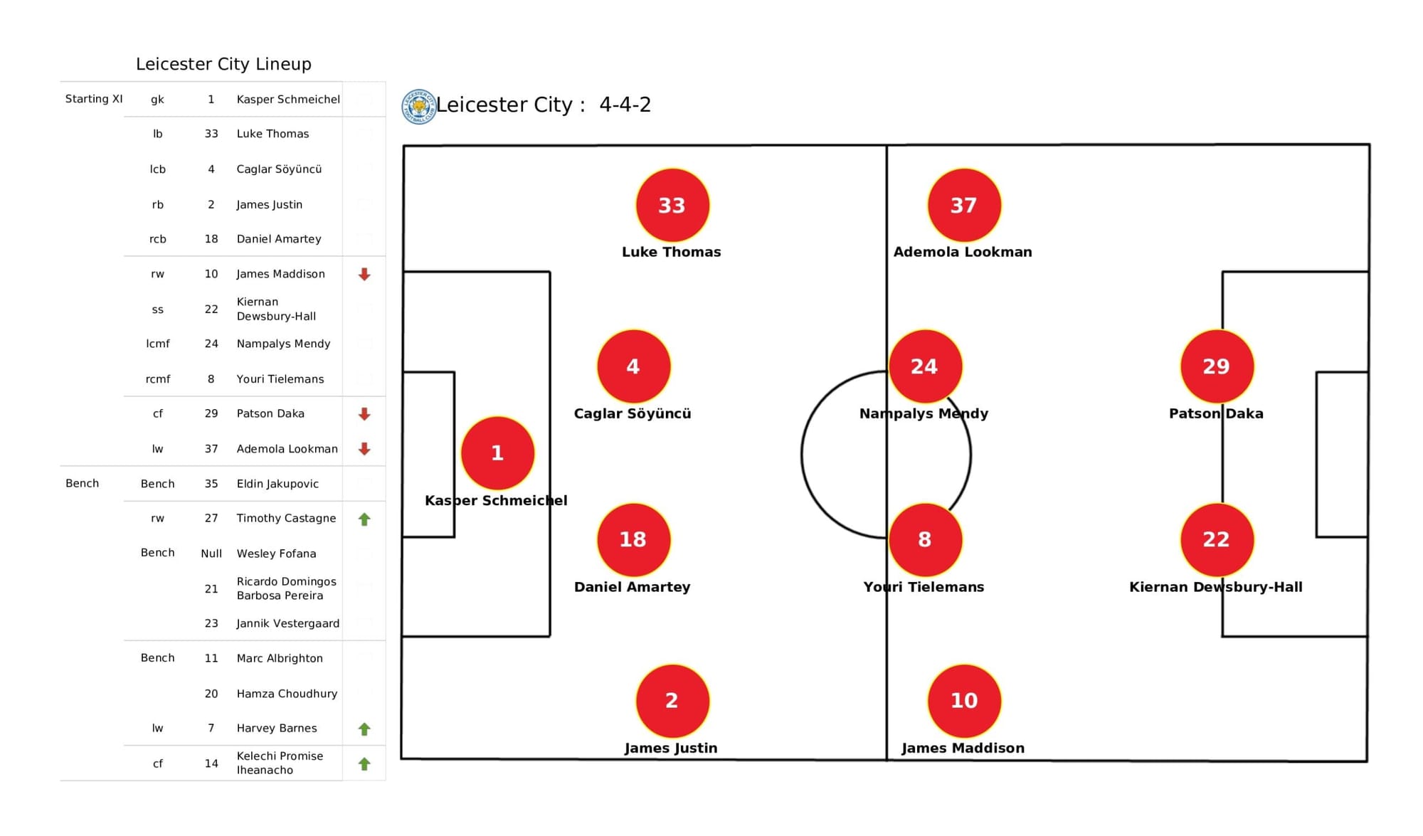 Premier League 2021/22: Leicester City vs Crystal Palace - data viz, stats and insights