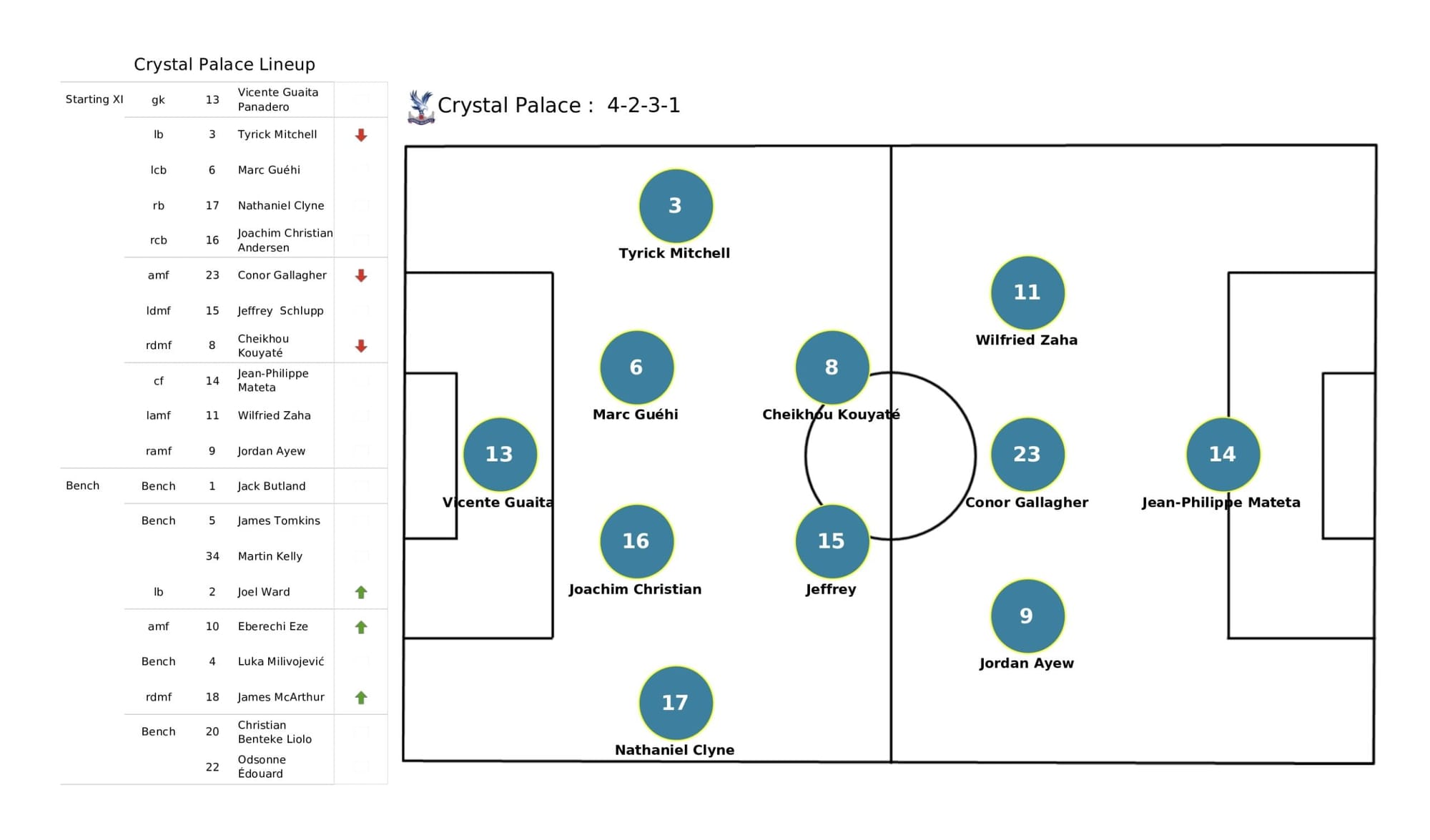 Premier League 2021/22: Leicester City vs Crystal Palace - data viz, stats and insights