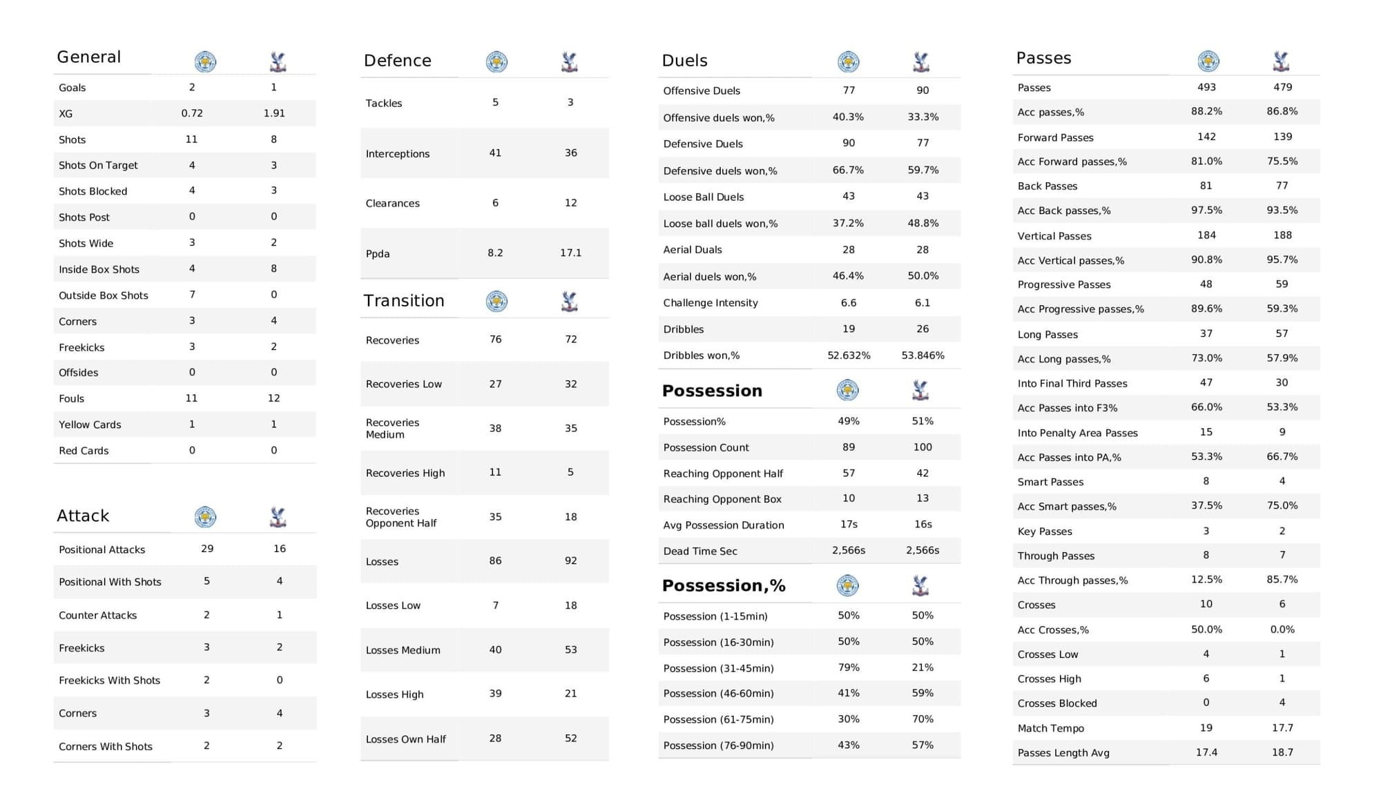 Premier League 2021/22: Leicester City vs Crystal Palace - data viz, stats and insights