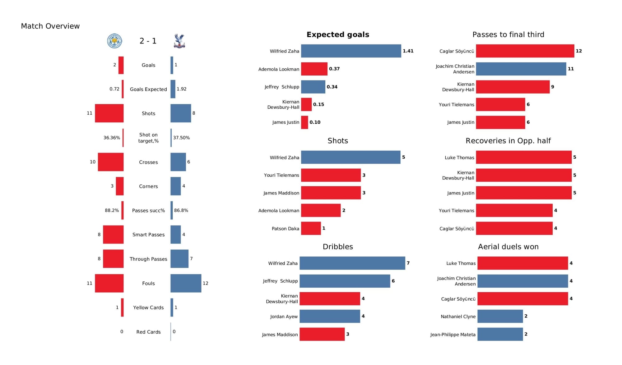 Premier League 2021/22: Leicester City vs Crystal Palace - data viz, stats and insights