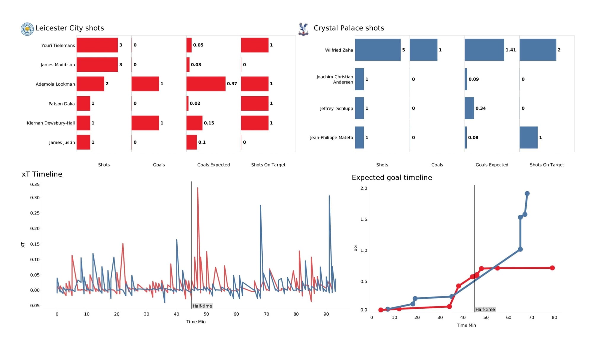 Premier League 2021/22: Leicester City vs Crystal Palace - data viz, stats and insights