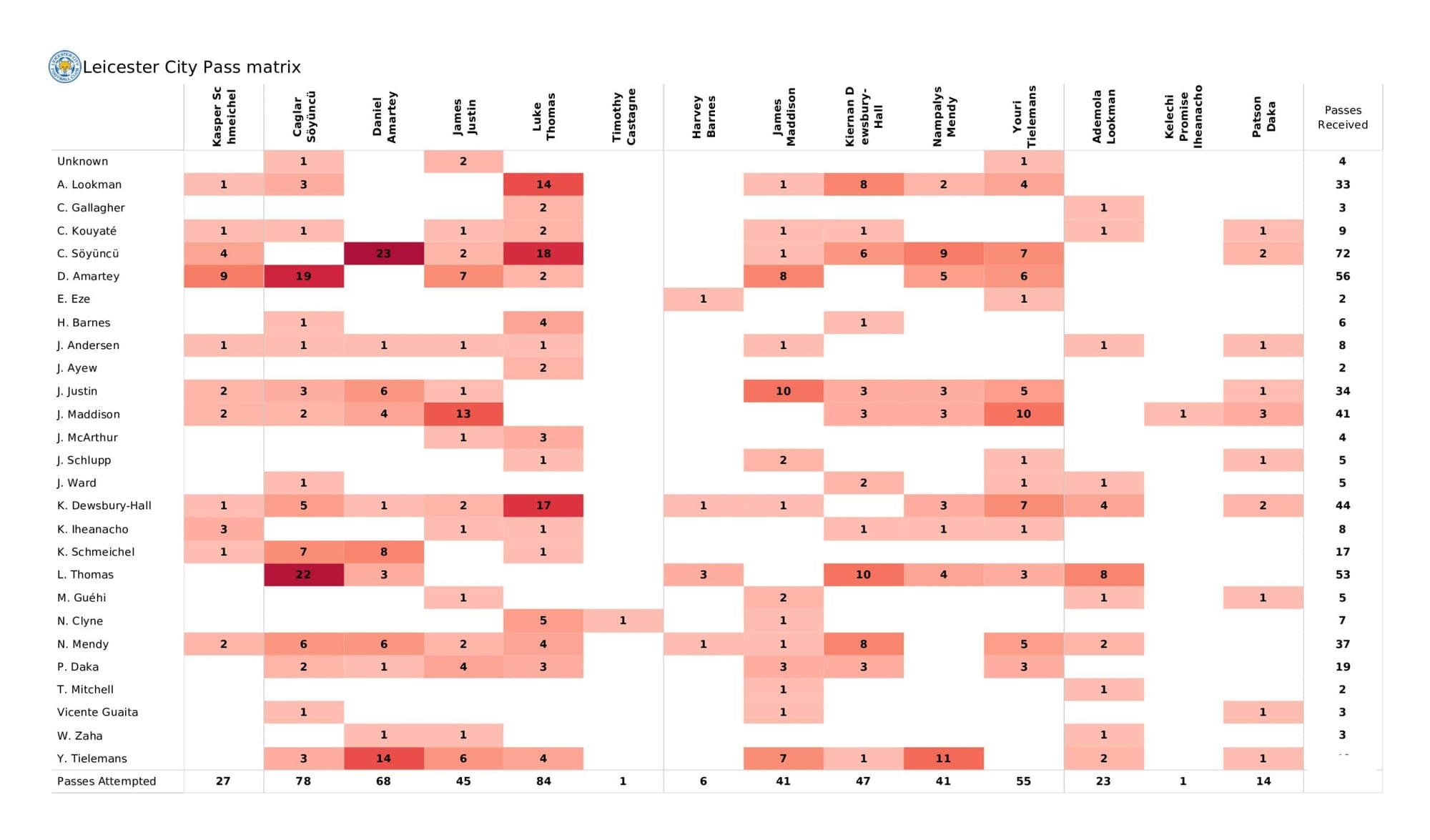 Premier League 2021/22: Leicester City vs Crystal Palace - data viz, stats and insights