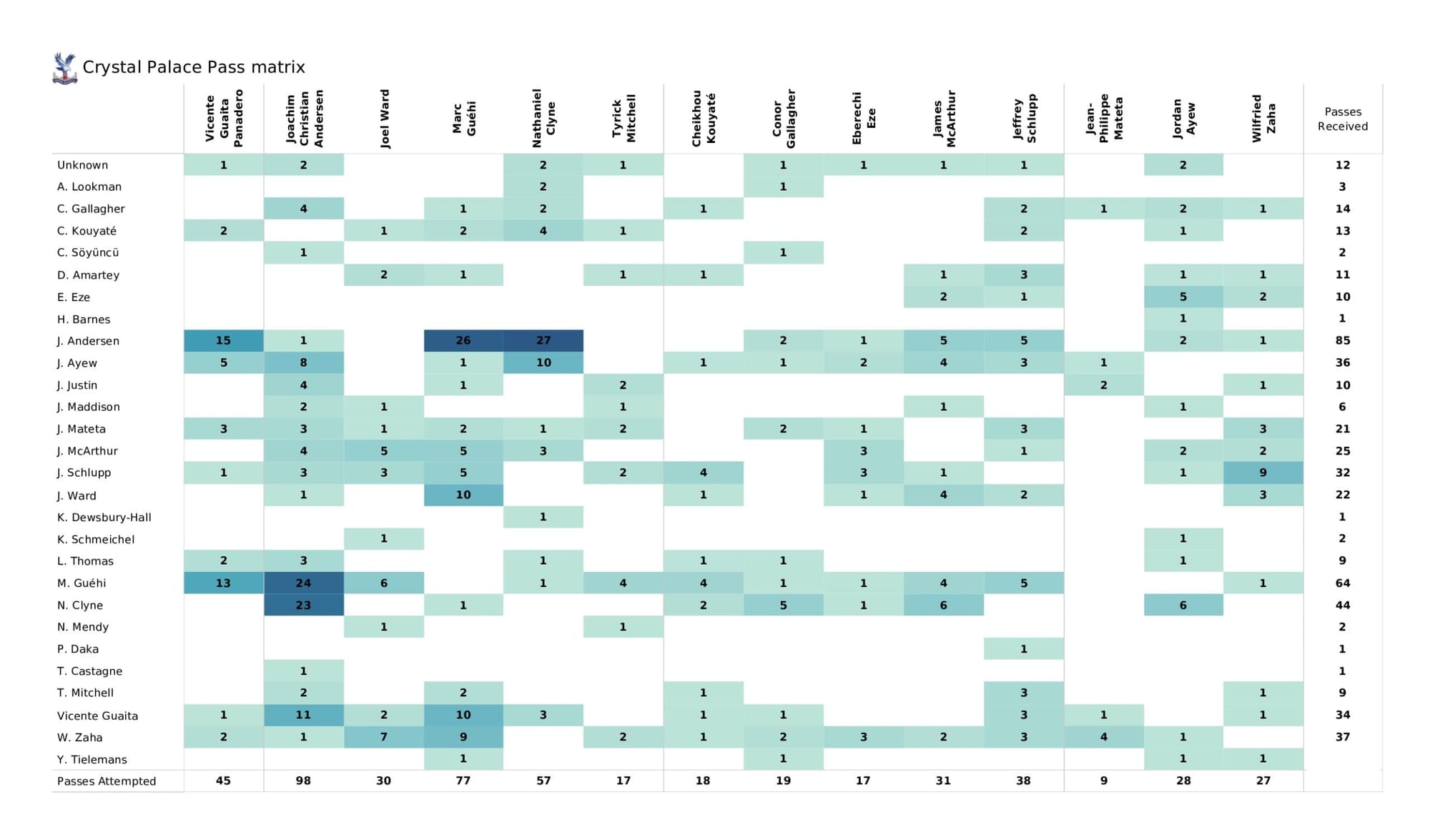 Premier League 2021/22: Leicester City vs Crystal Palace - data viz, stats and insights