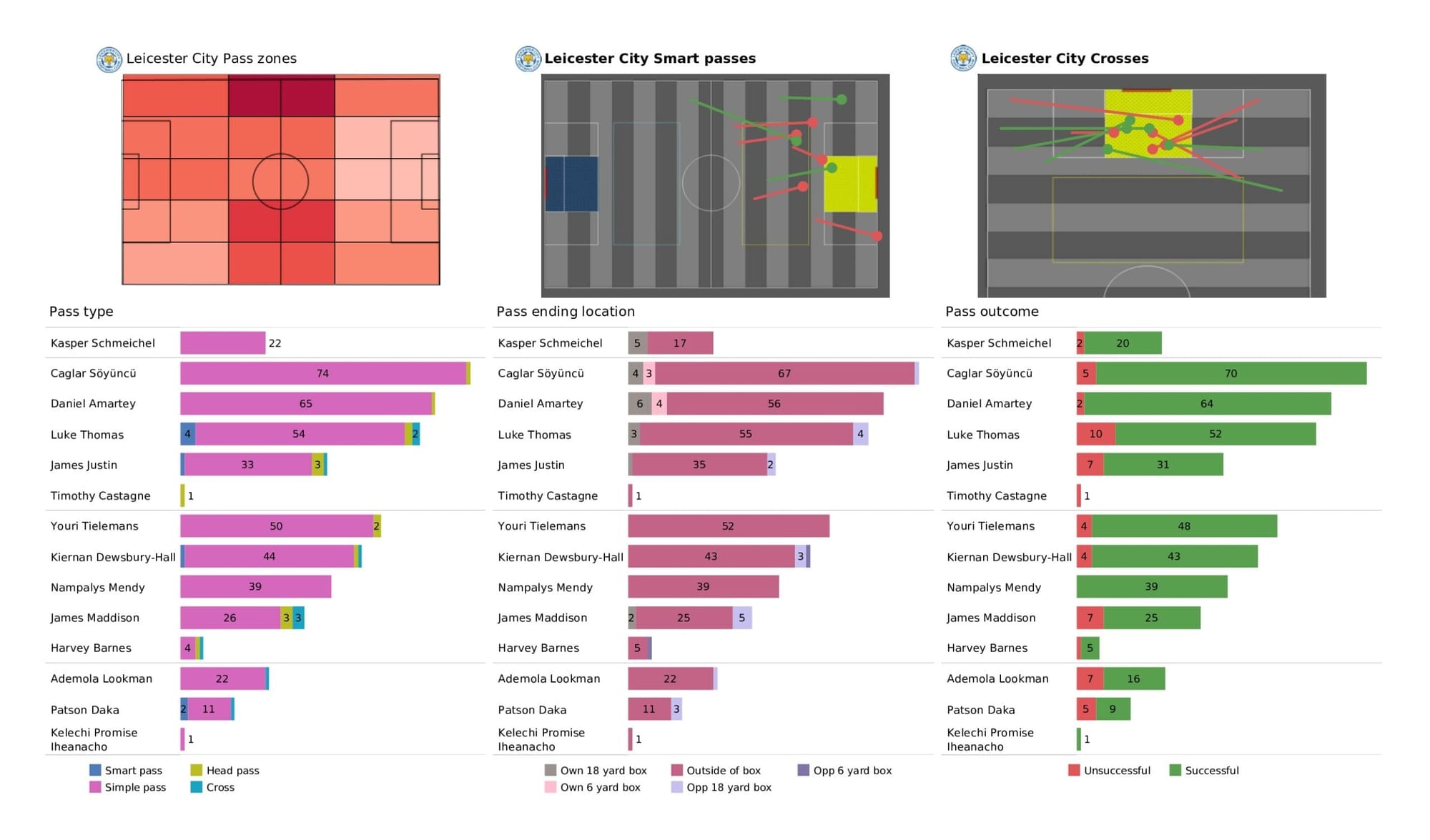 Premier League 2021/22: Leicester City vs Crystal Palace - data viz, stats and insights