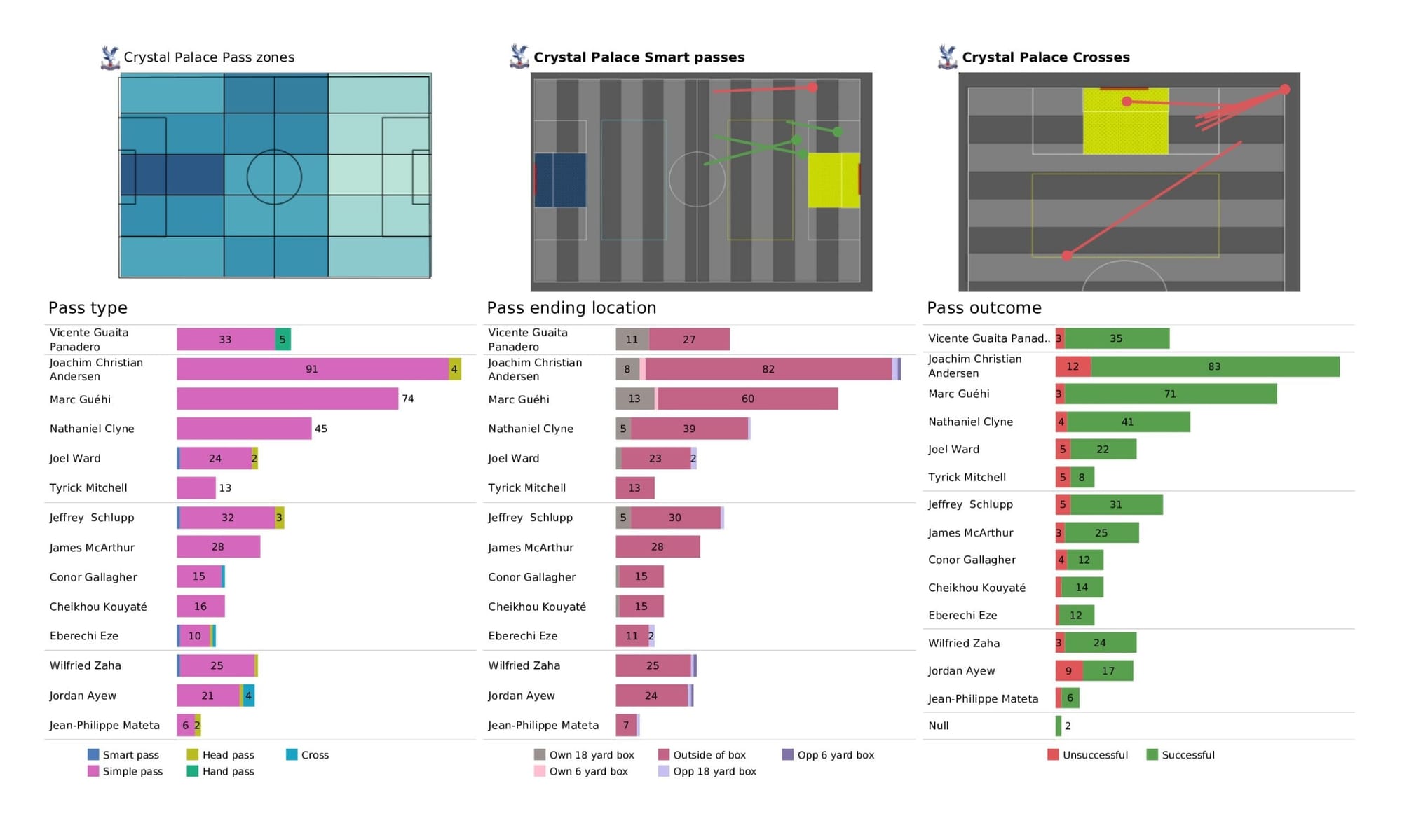 Premier League 2021/22: Leicester City vs Crystal Palace - data viz, stats and insights