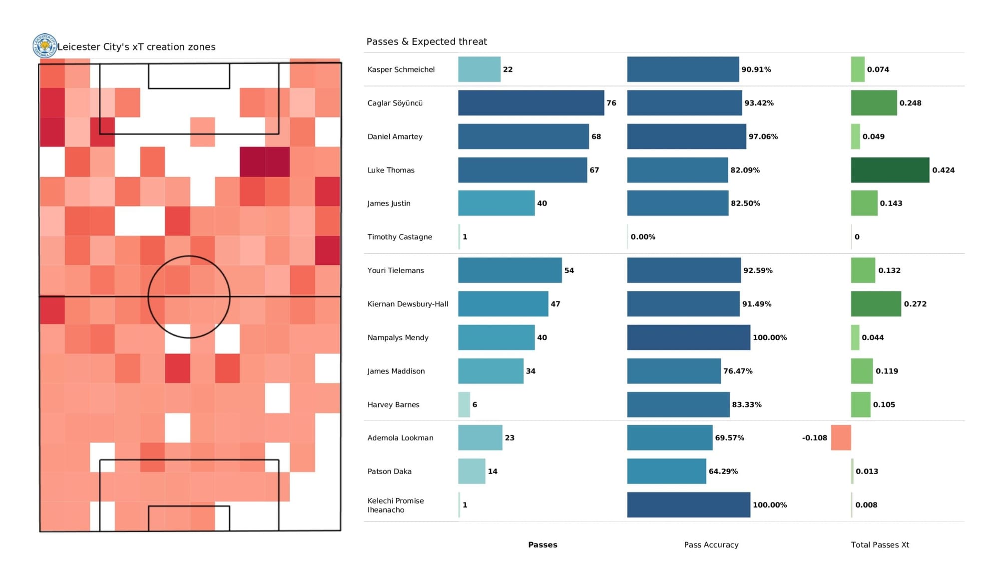 Premier League 2021/22: Leicester City vs Crystal Palace - data viz, stats and insights