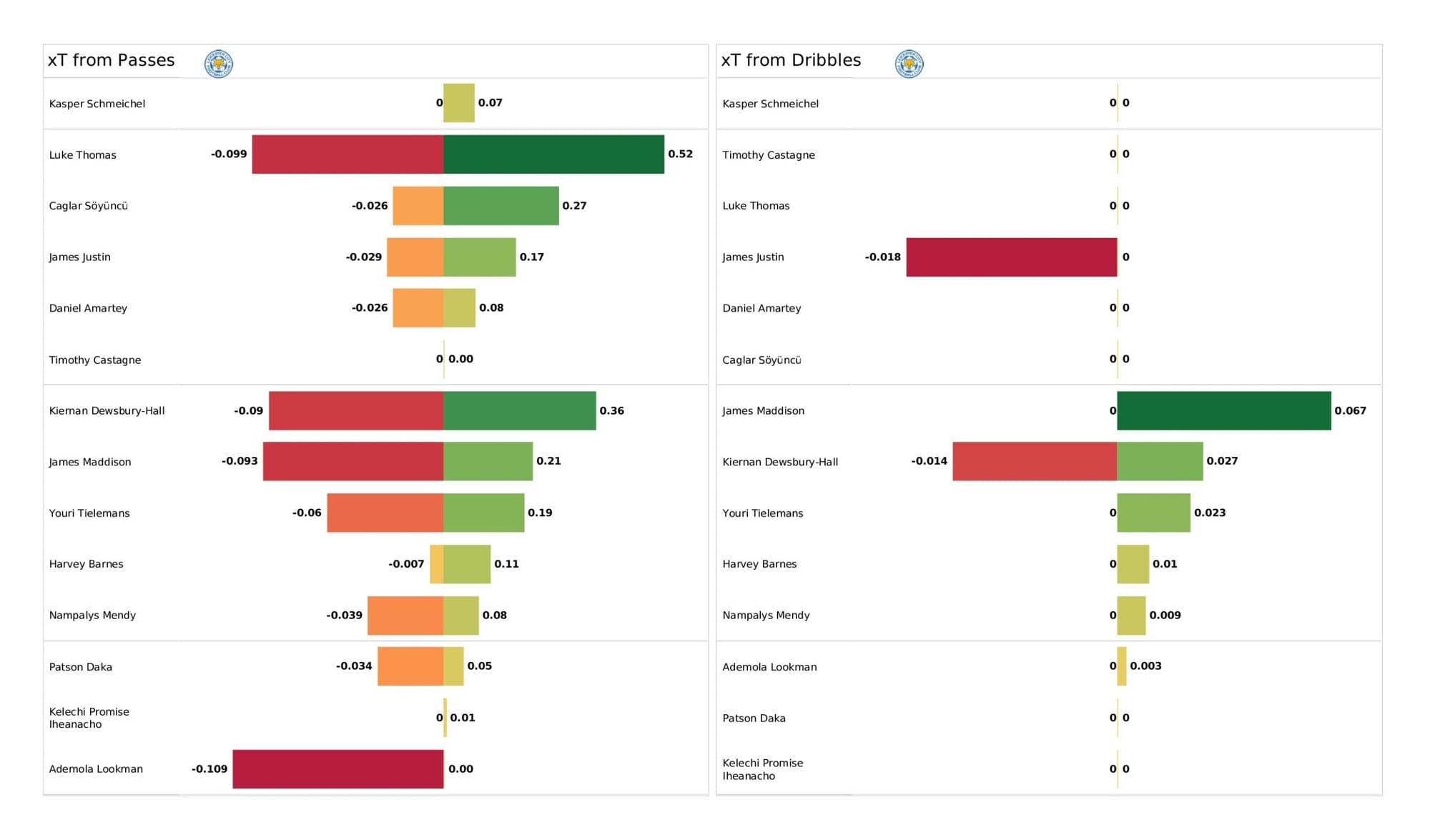 Premier League 2021/22: Leicester City vs Crystal Palace - data viz, stats and insights