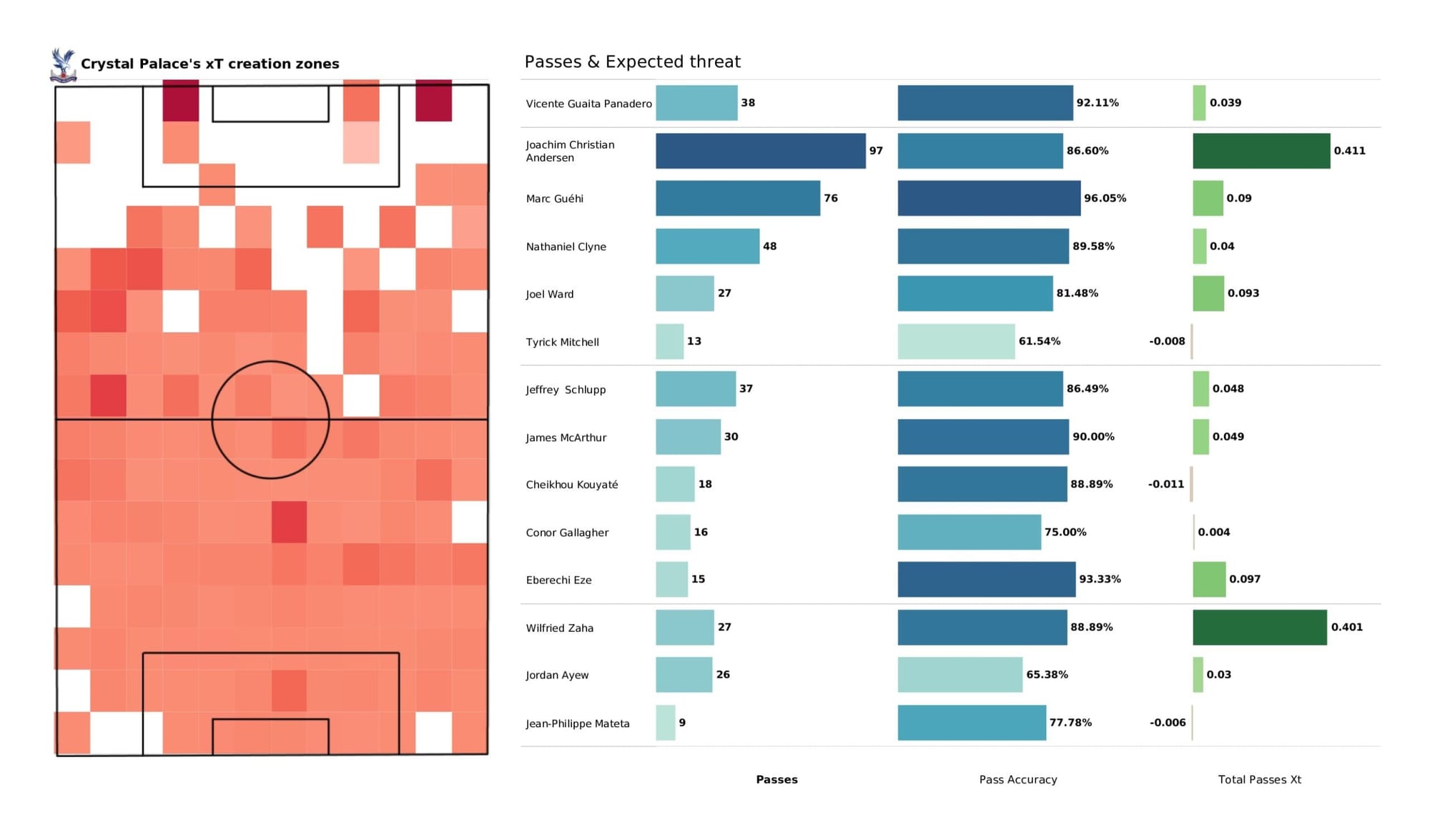 Premier League 2021/22: Leicester City vs Crystal Palace - data viz, stats and insights