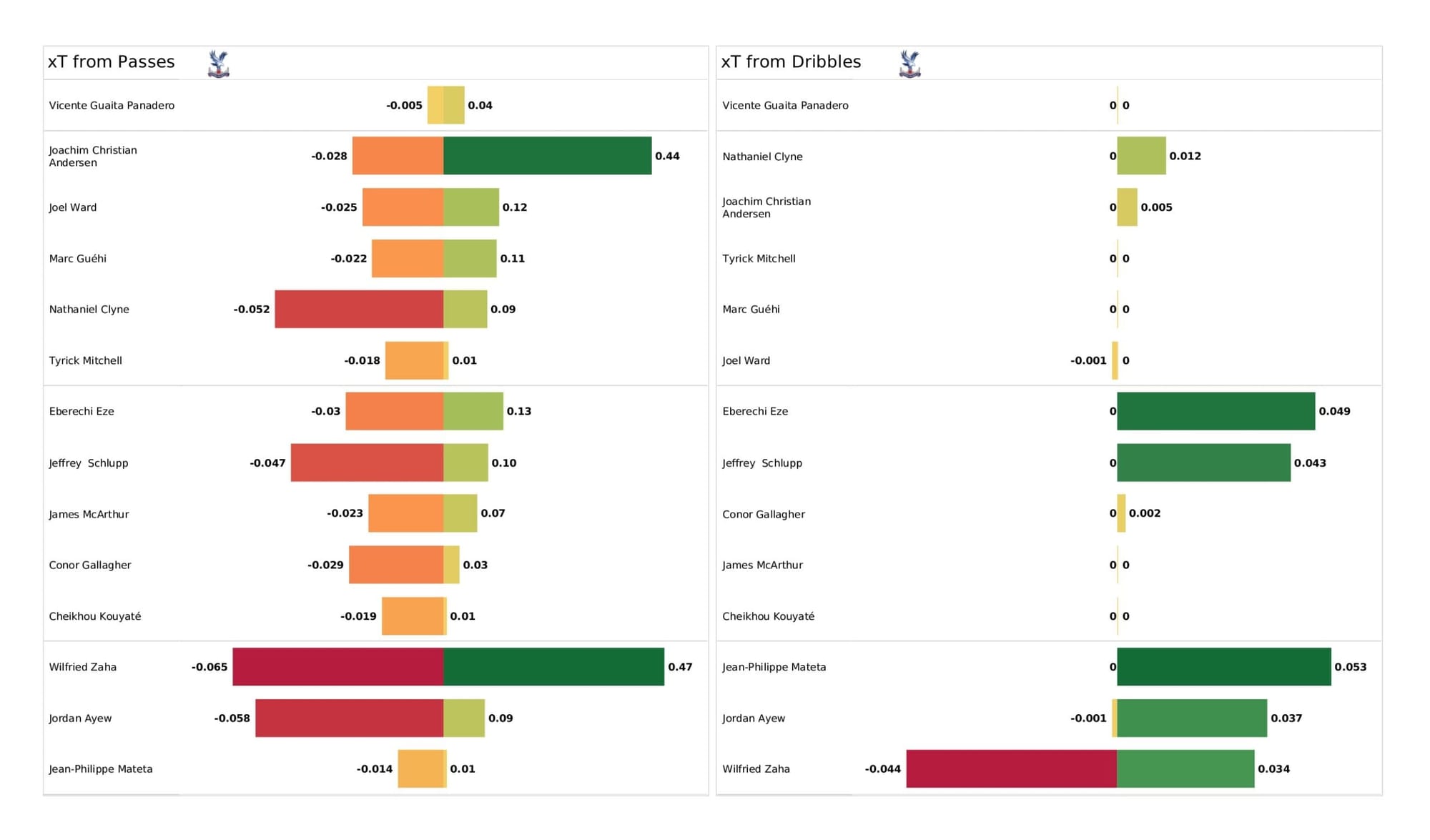 Premier League 2021/22: Leicester City vs Crystal Palace - data viz, stats and insights