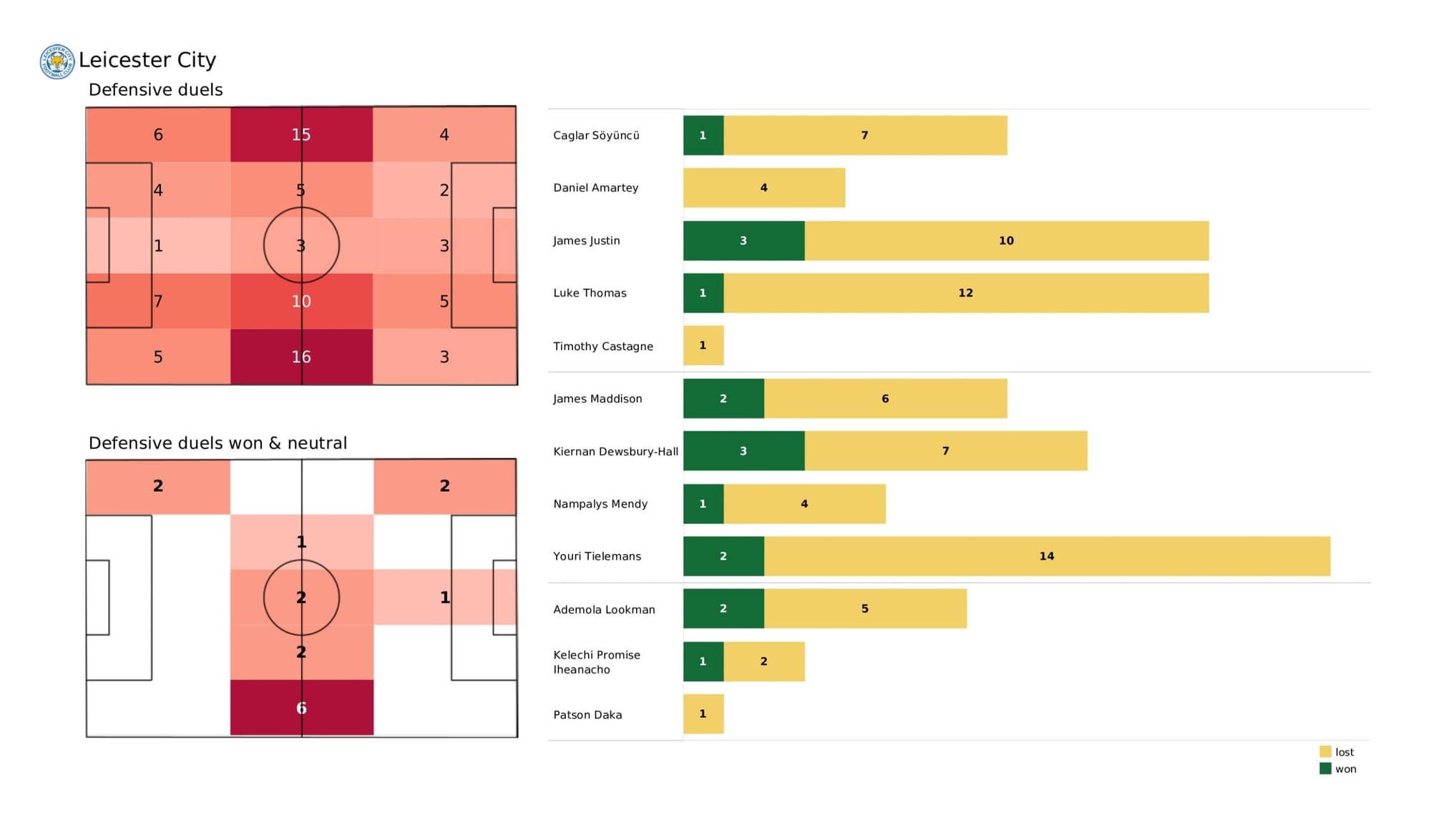 Premier League 2021/22: Leicester City vs Crystal Palace - data viz, stats and insights