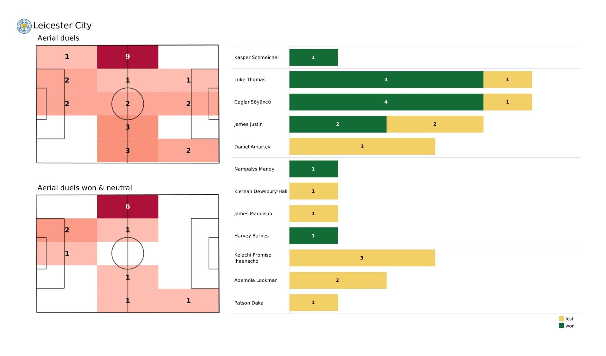 Premier League 2021/22: Leicester City vs Crystal Palace - data viz, stats and insights