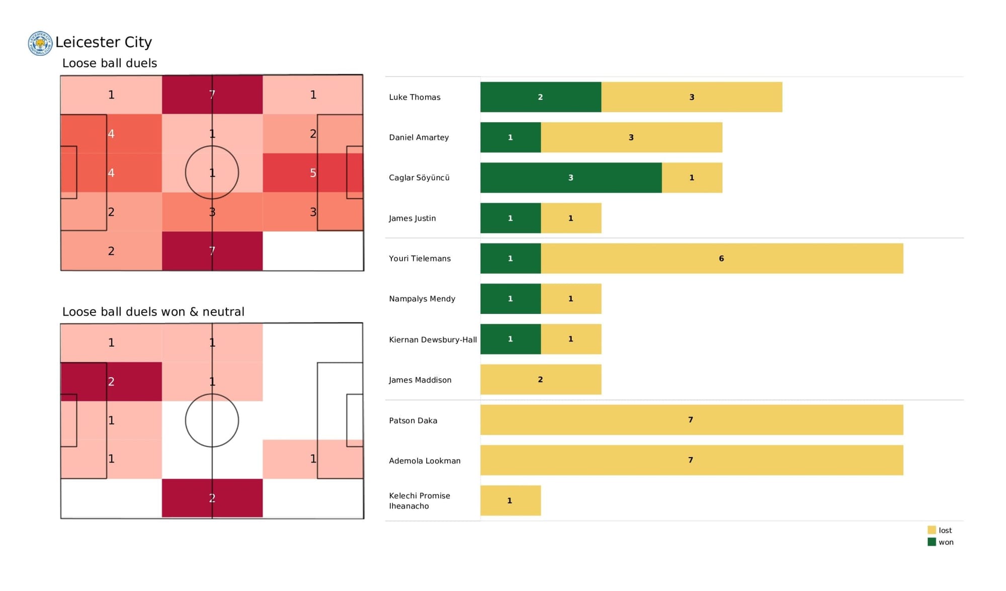 Premier League 2021/22: Leicester City vs Crystal Palace - data viz, stats and insights