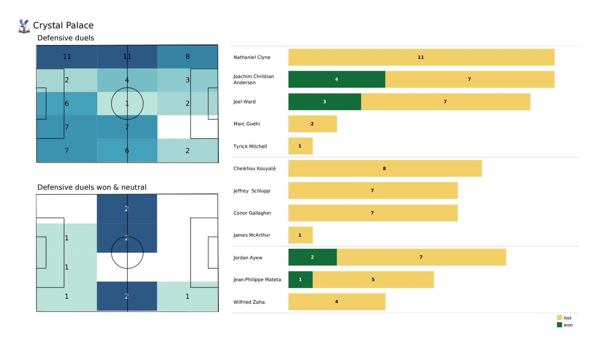 Premier League 2021/22: Leicester City vs Crystal Palace - data viz, stats and insights